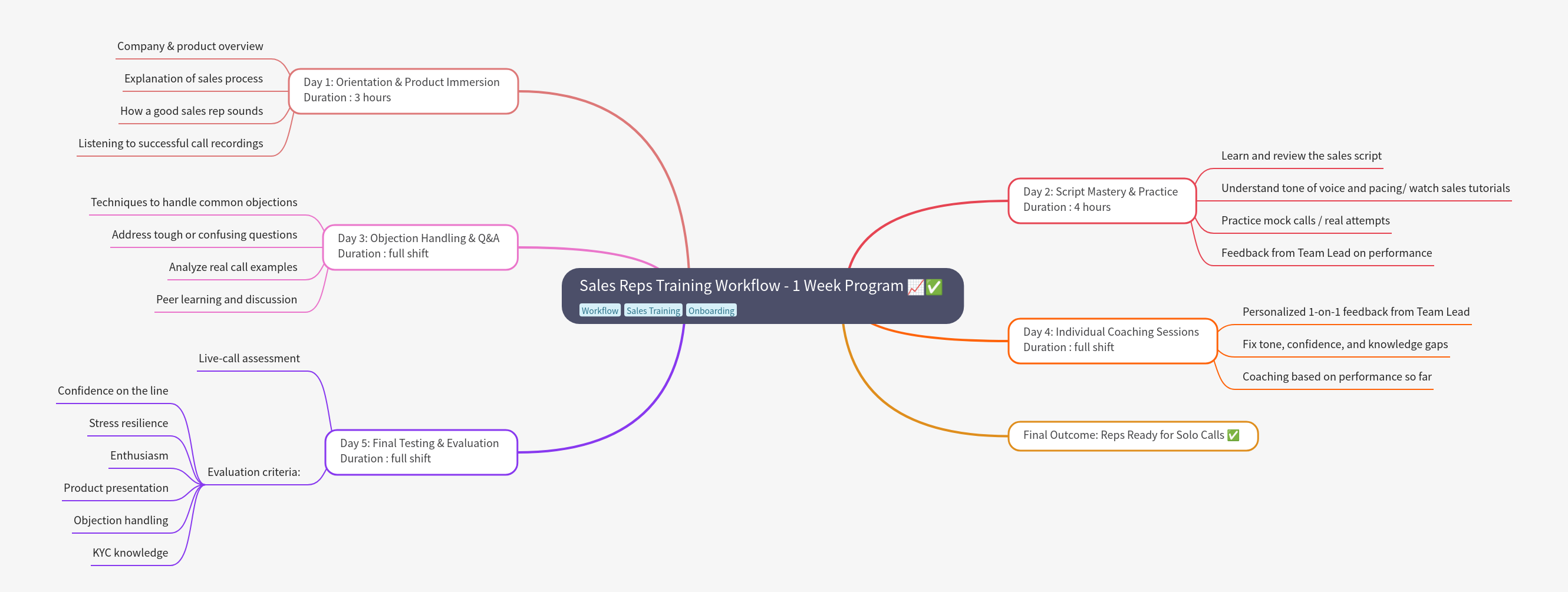 Sales Reps Training Workflow: 1-Week Program