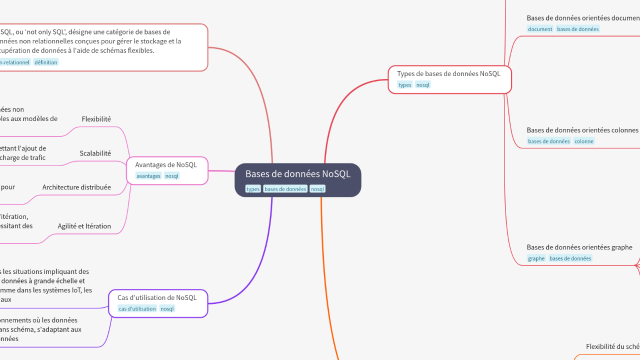 Bases de données NoSQL