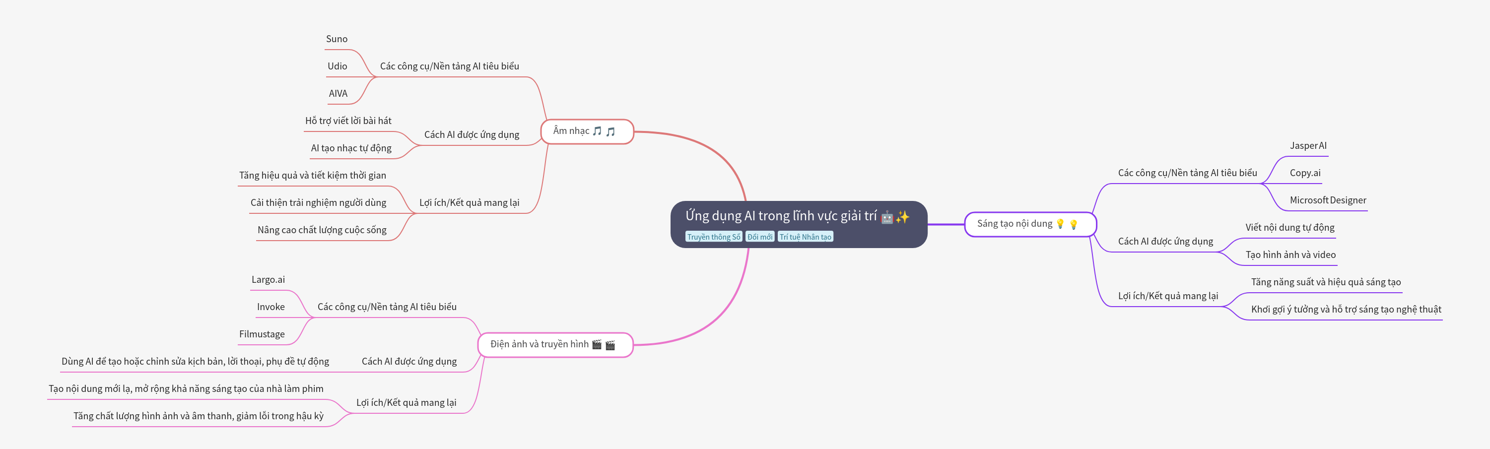 AI Applications in the Entertainment Industry