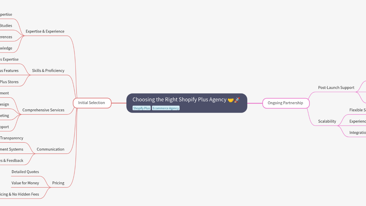 Mind Map:Choosing the Right Shopify Plus Agency ...