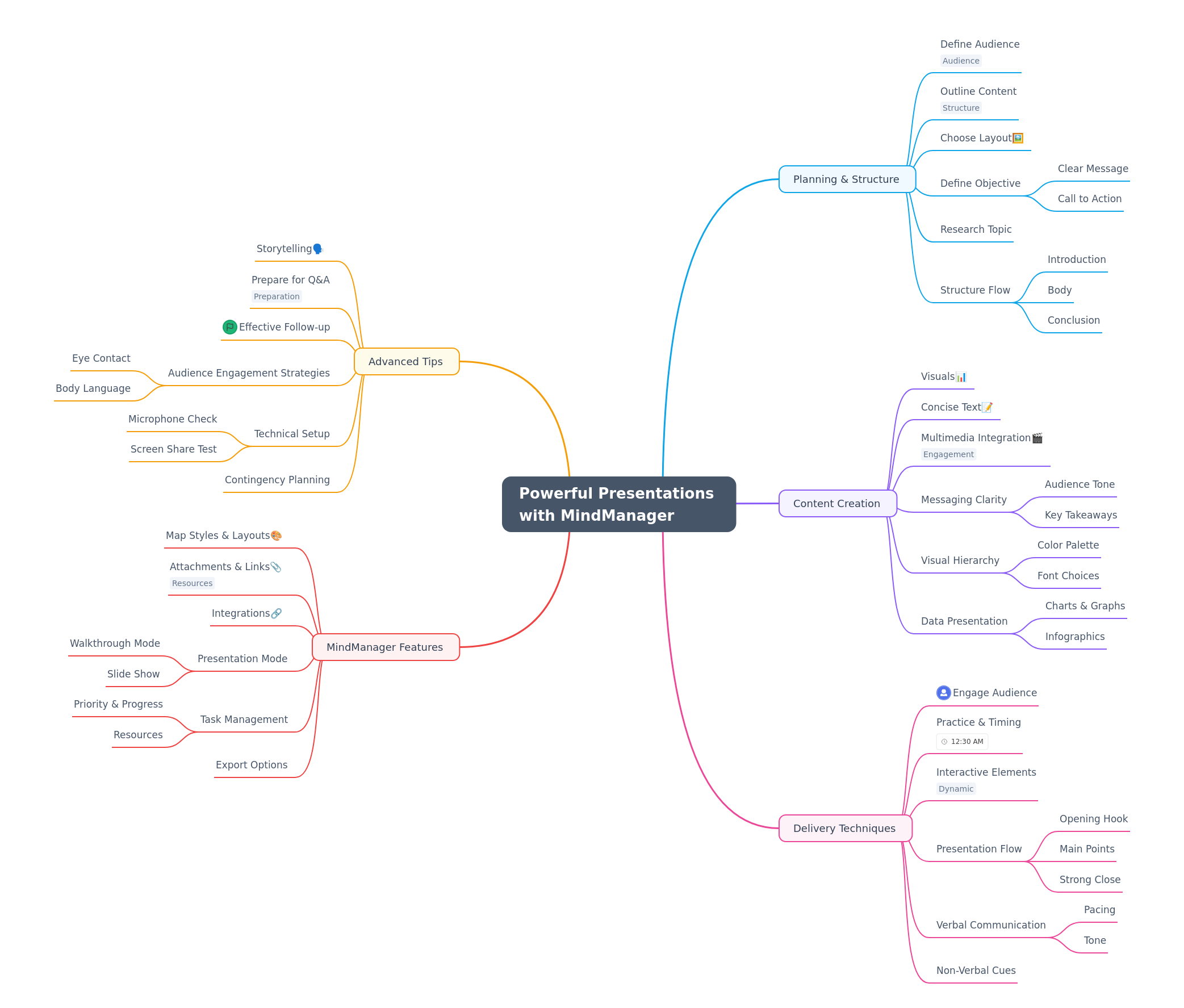 Mastering Presentations with MindManager