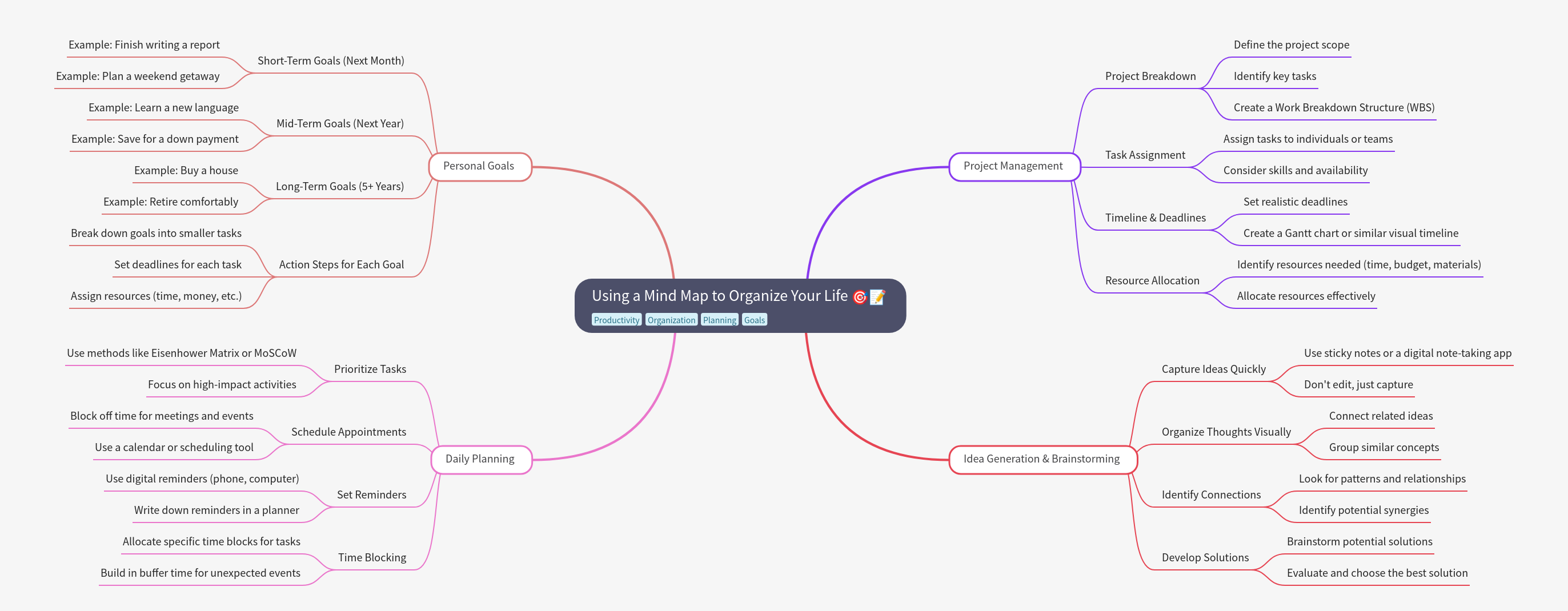Using a Mind Map to Organize Your Life Effectively