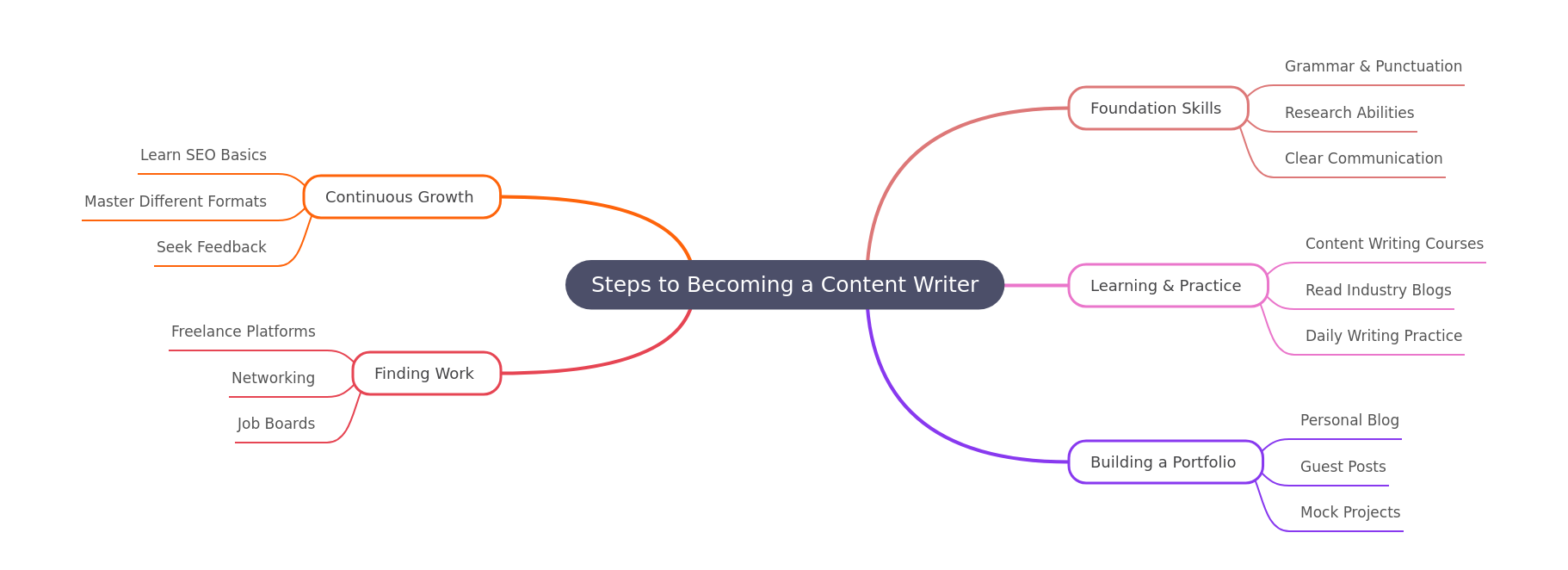 Steps to Becoming a Content Writer