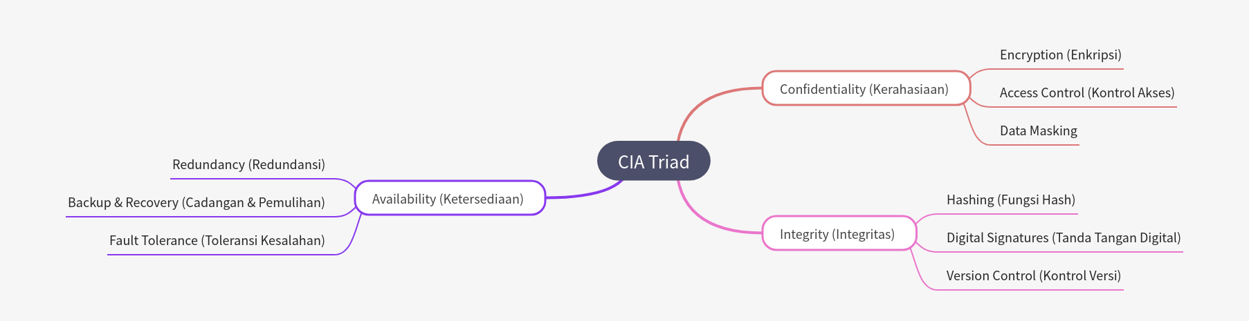 CIA Triad: Foundational Principles of Information Security