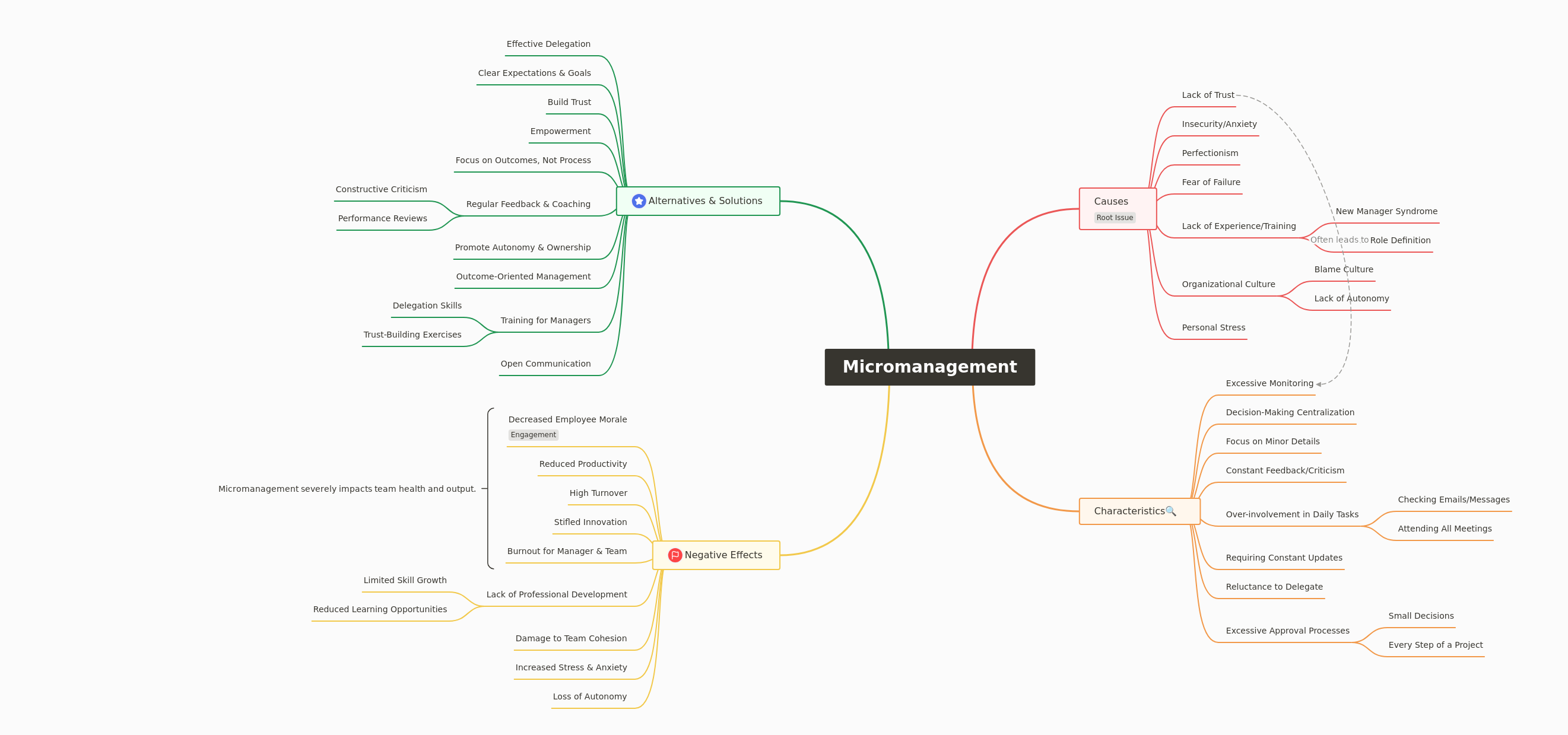 Understanding Micromanagement Dynamics