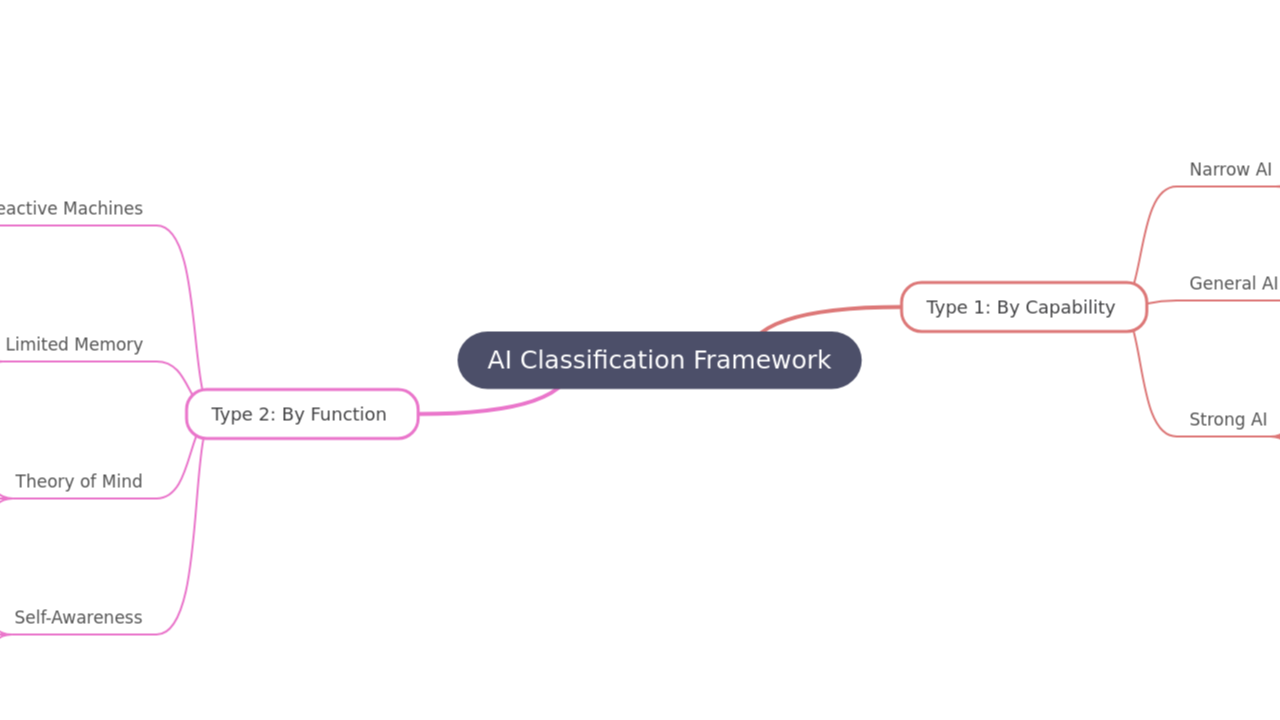 Mind Map:AI Classification Framework ...