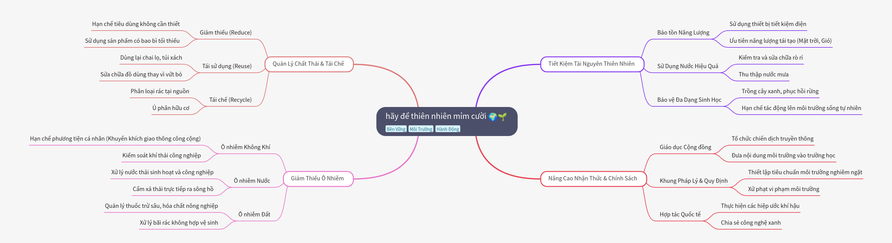 Strategies for Environmental Sustainability and Conservation