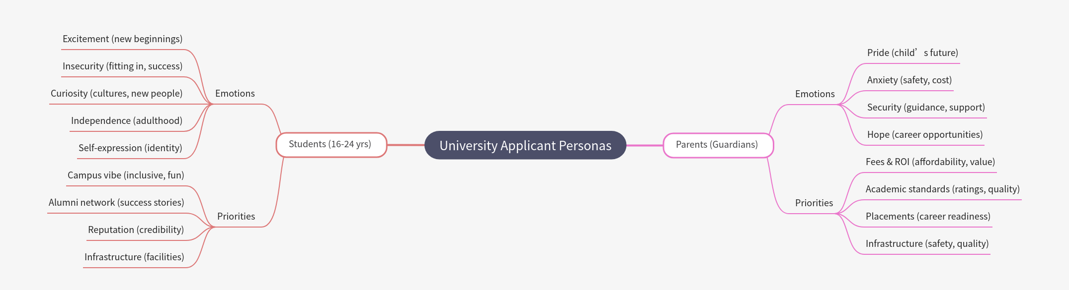 Understanding University Applicant Personas