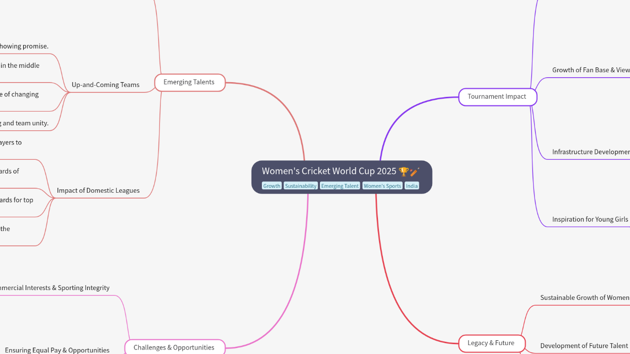 Mind Map:Women's Cricket World Cup 2025 ...