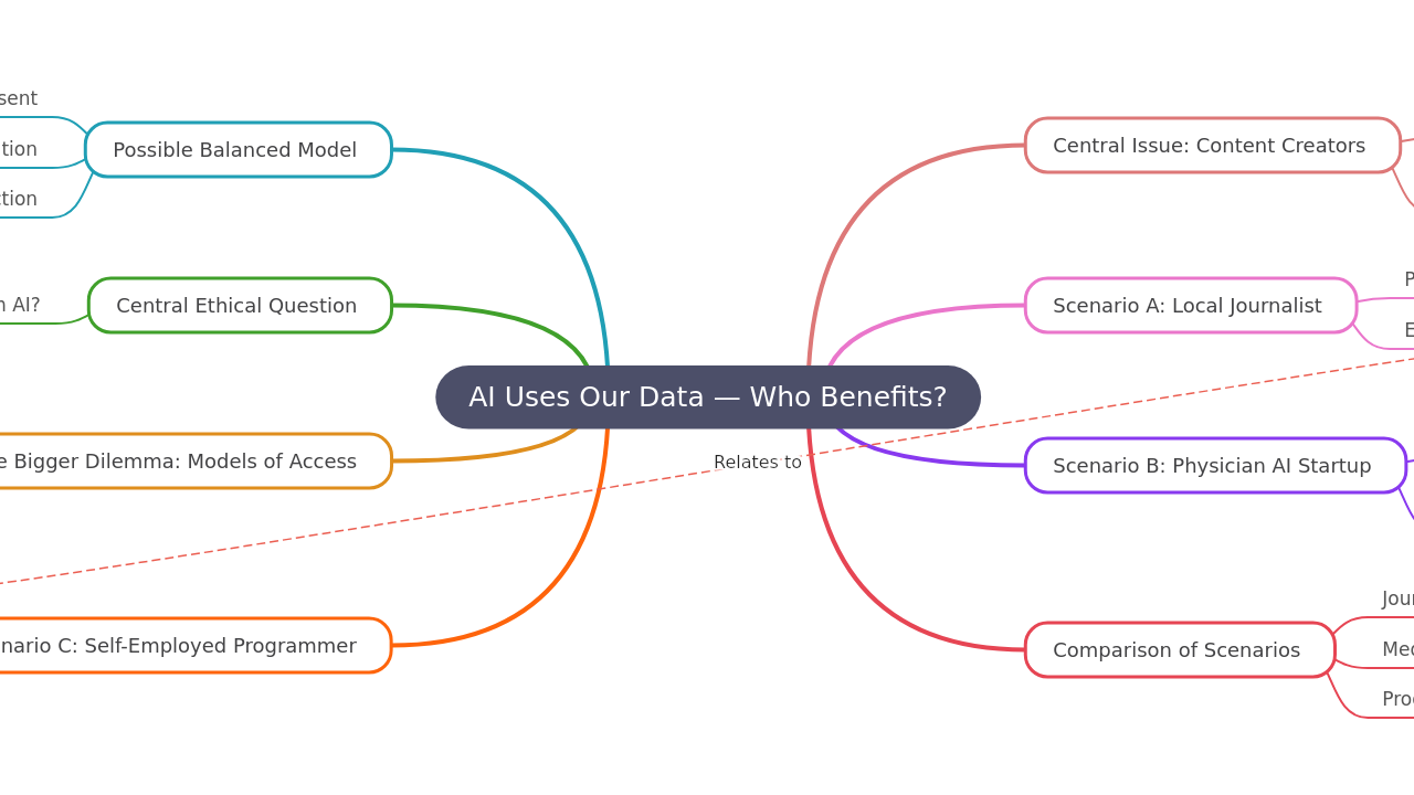 Mind Map:AI Uses Our Data — Who Benefits? ...