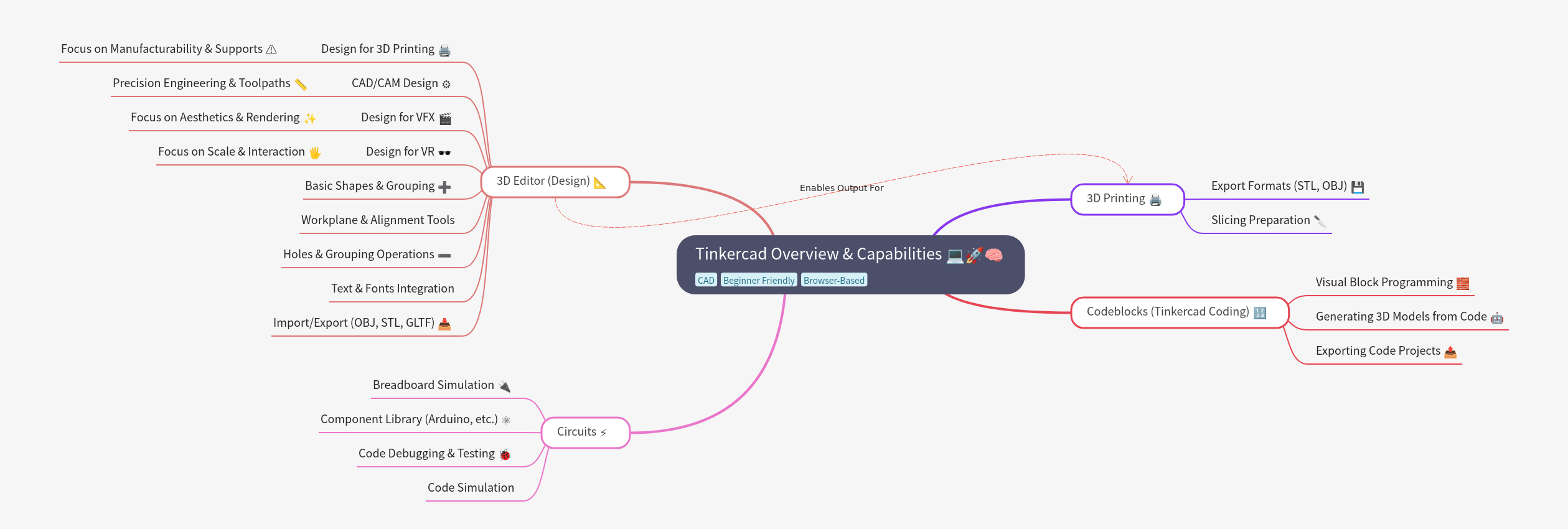 Tinkercad Overview and Core Capabilities