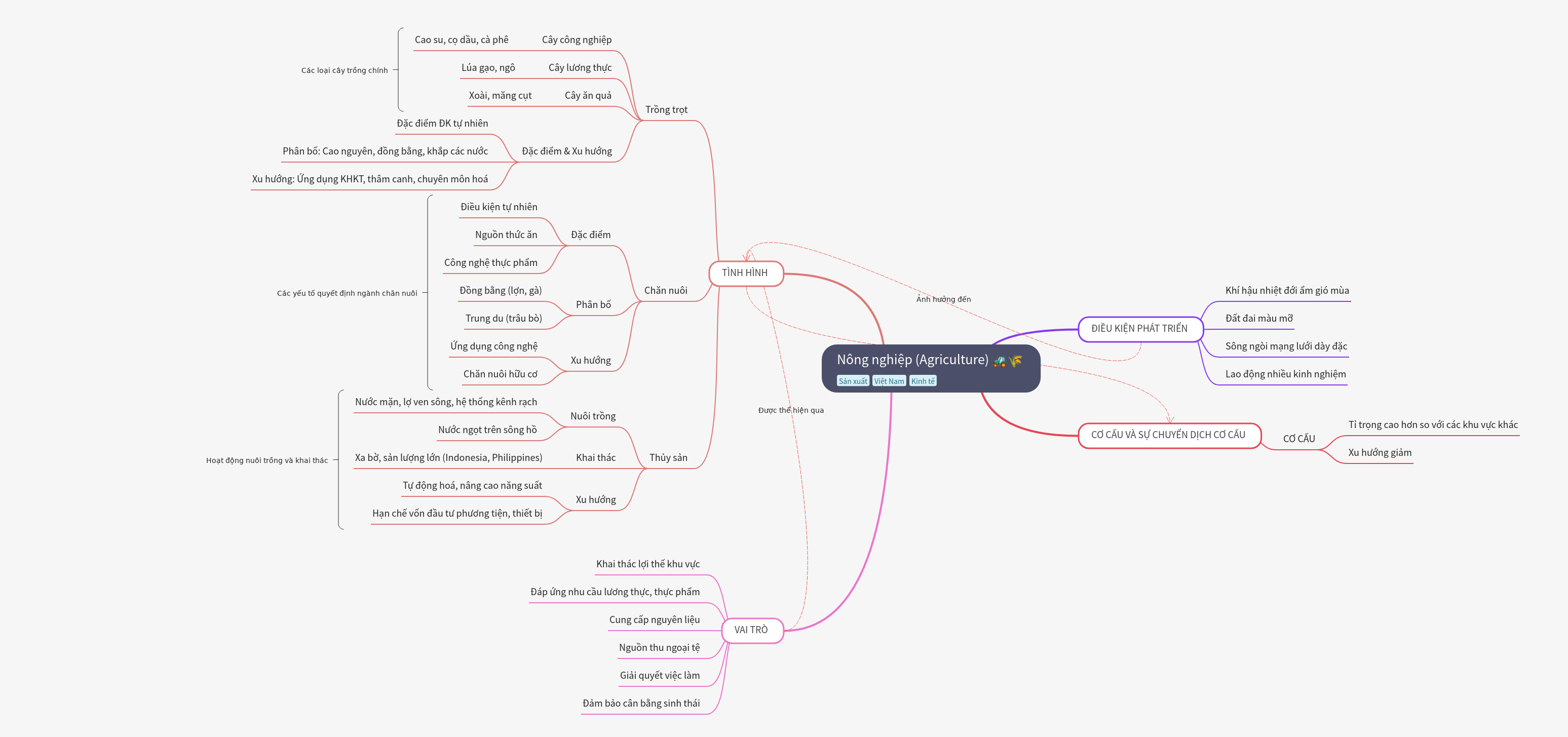 Agriculture: Status, Conditions, Role, and Structure