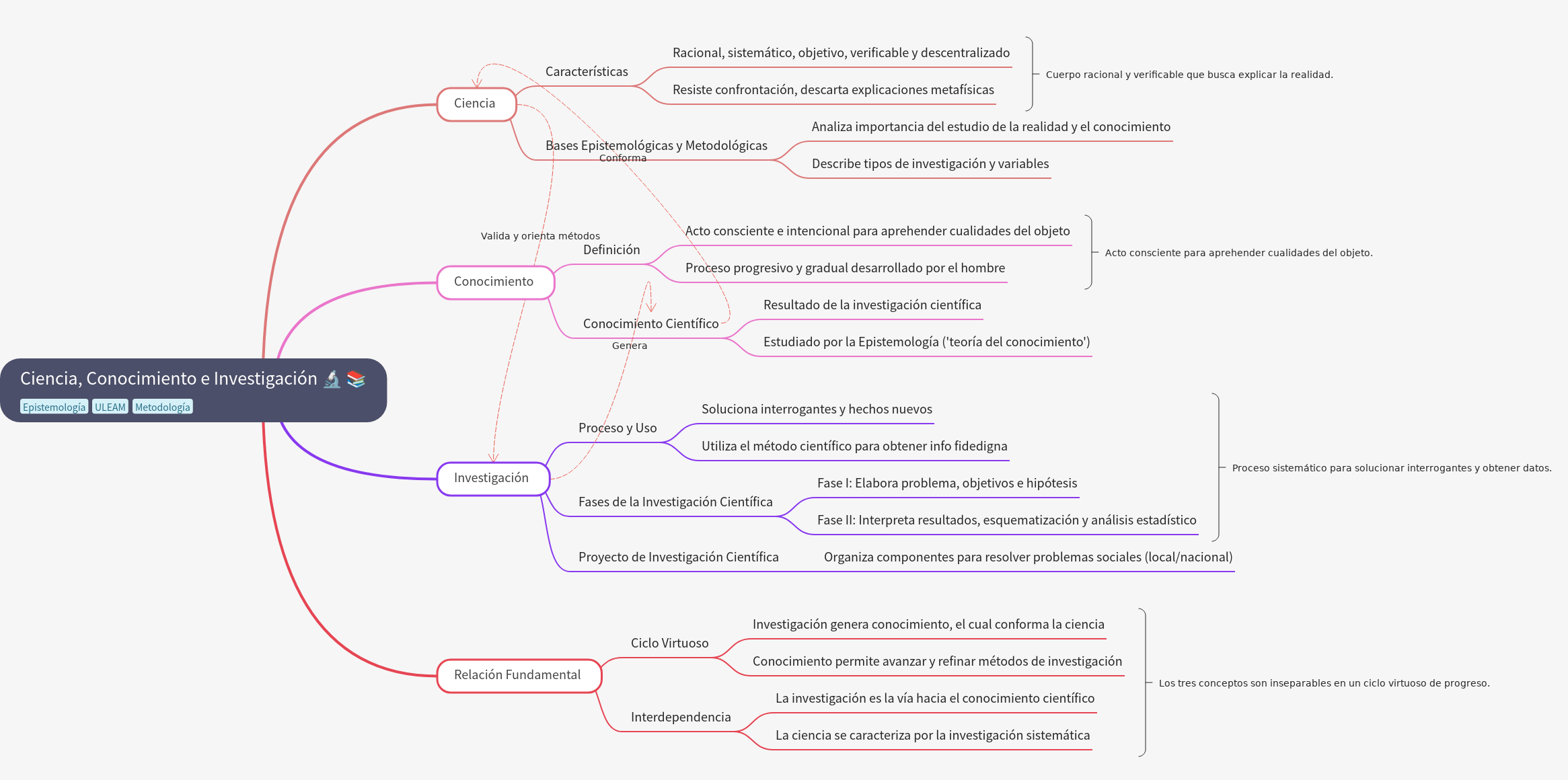 Science, Knowledge, and Research: A Core Framework