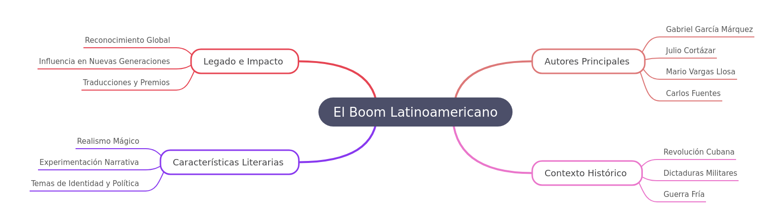 The Latin American Boom: A Literary Revolution
