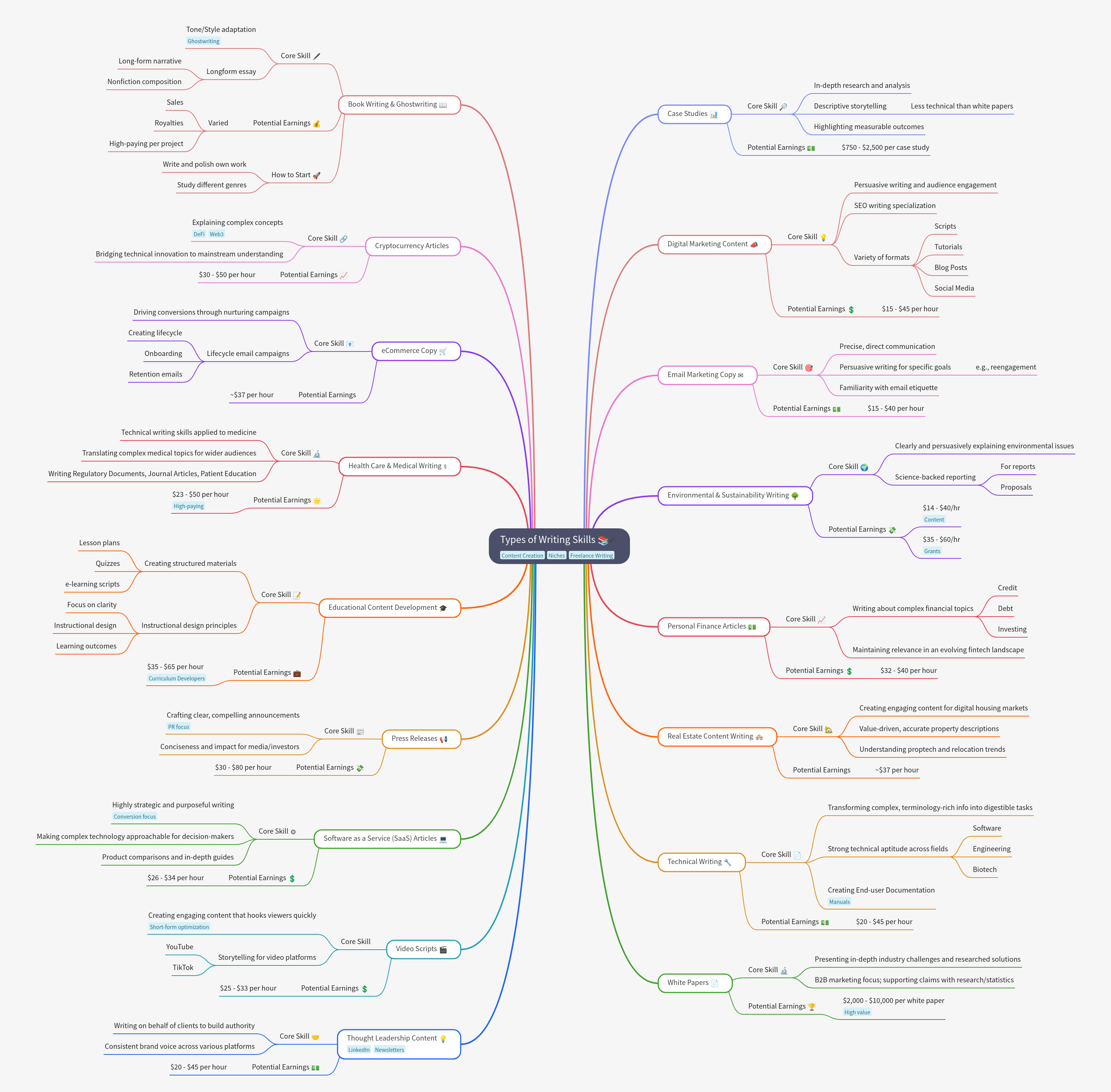 Specialized Writing Skills and Earning Potential