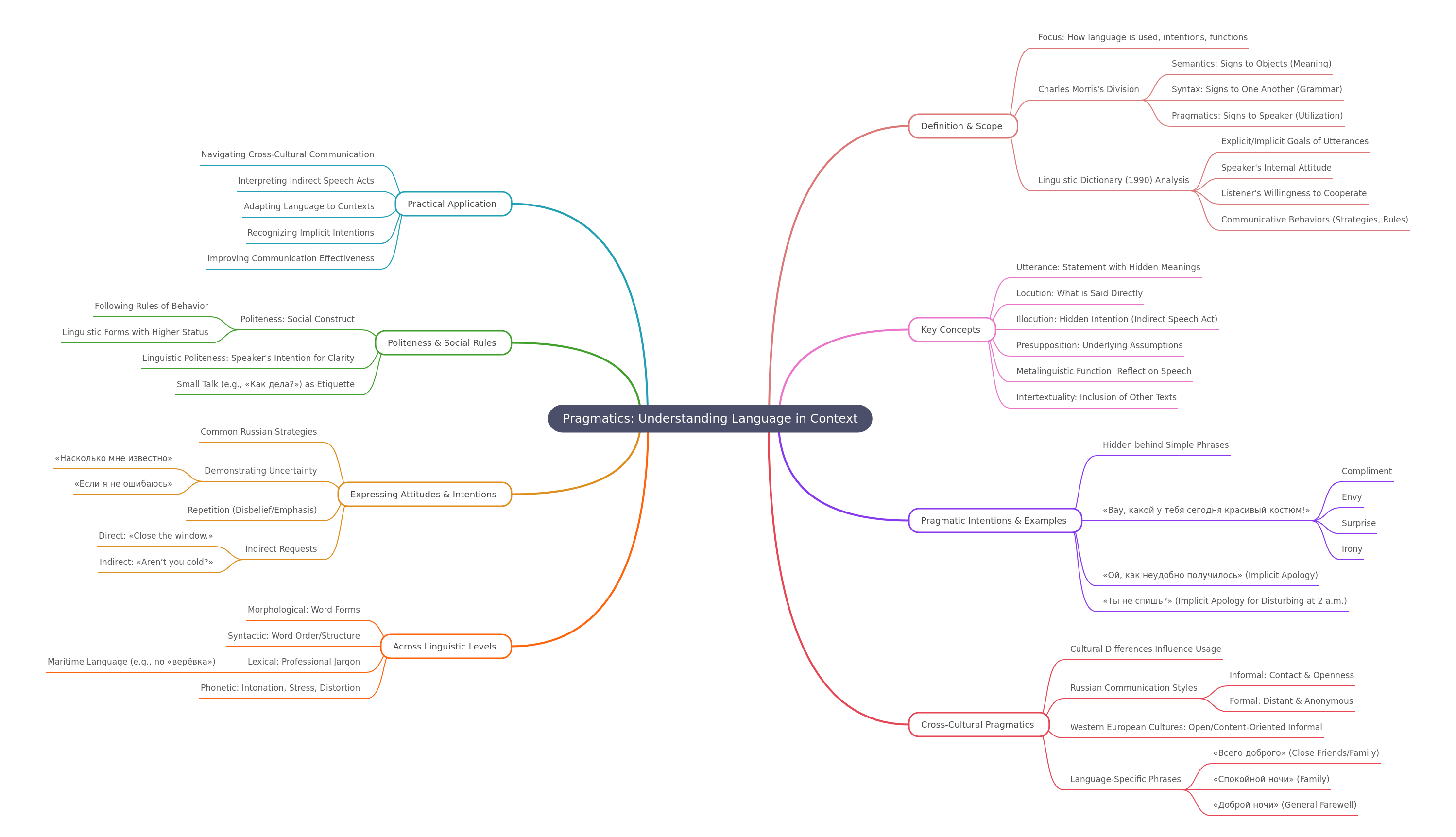 Pragmatics: Understanding Language in Context