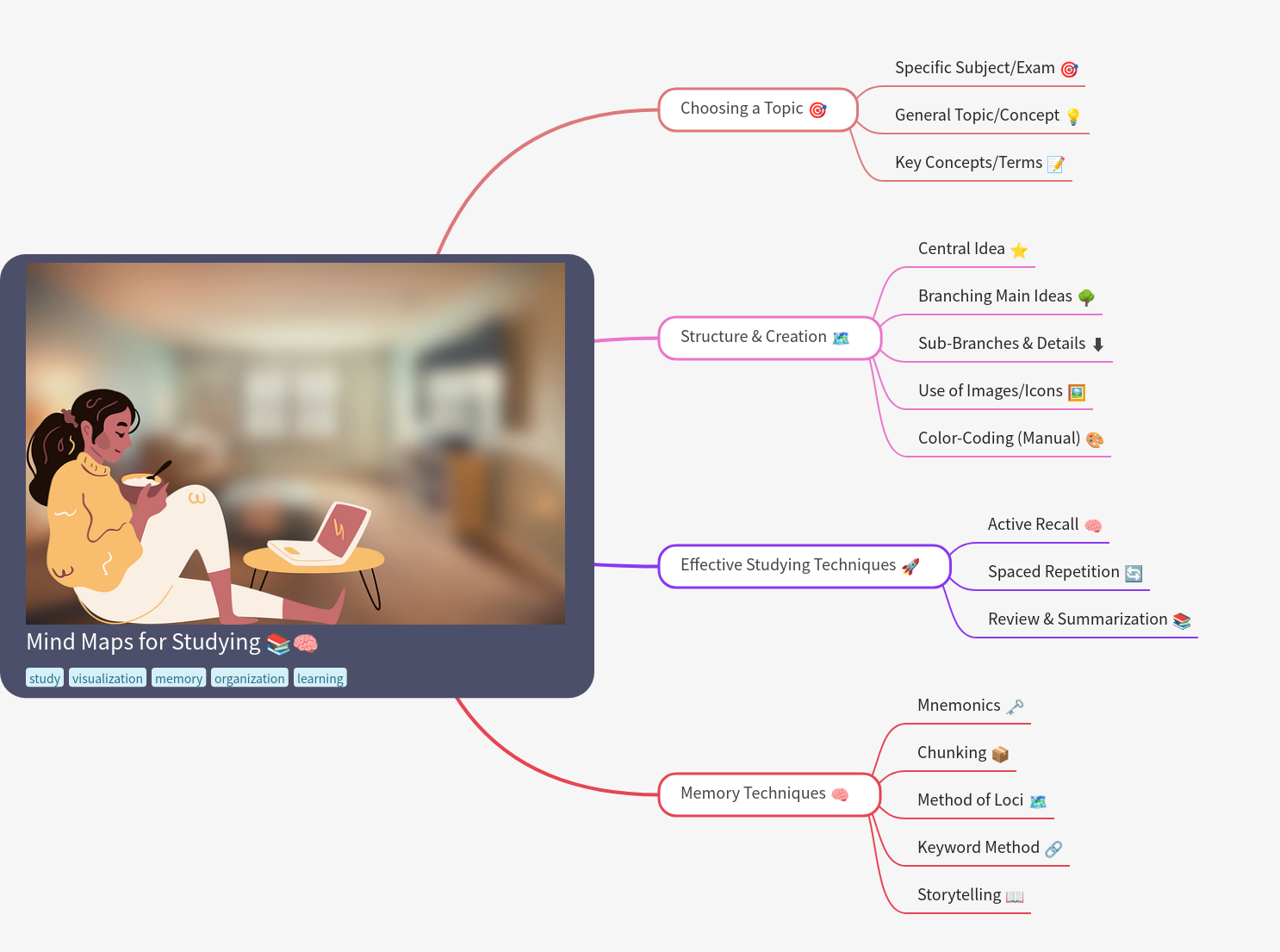 Mind Maps for Studying: A Comprehensive Guide