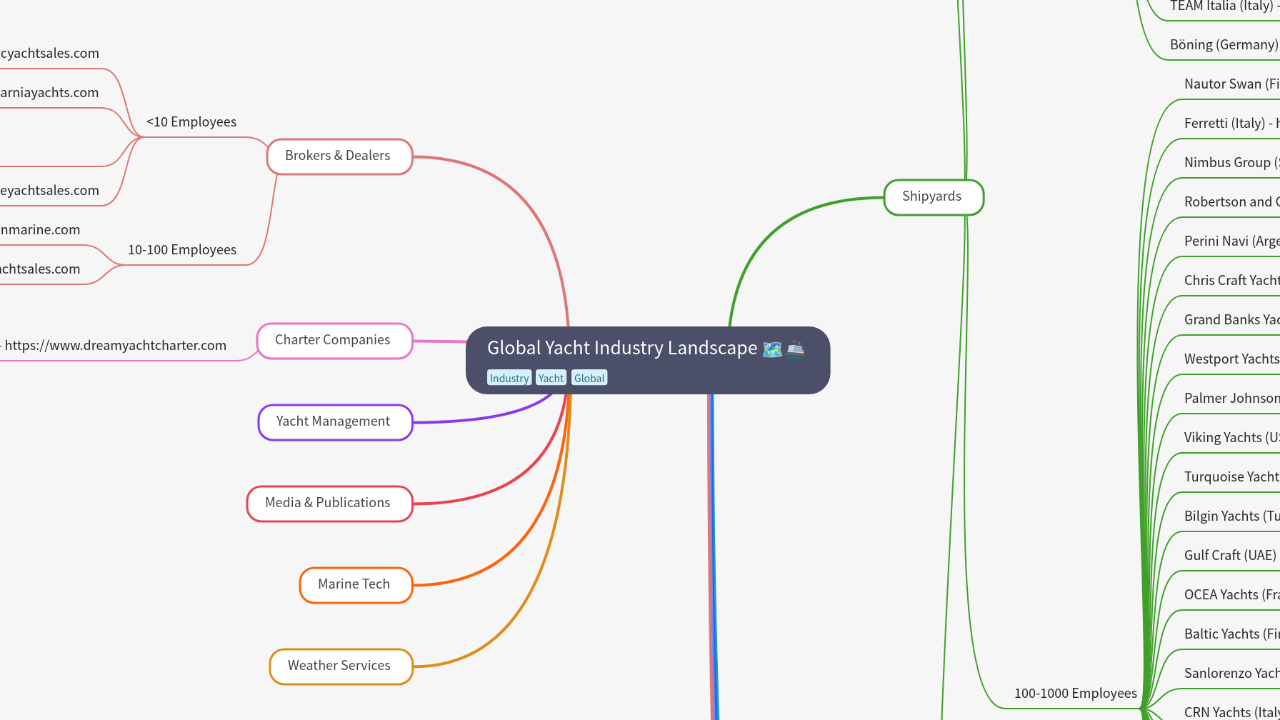 Mind Map:Global Yacht Industry Landscape ...