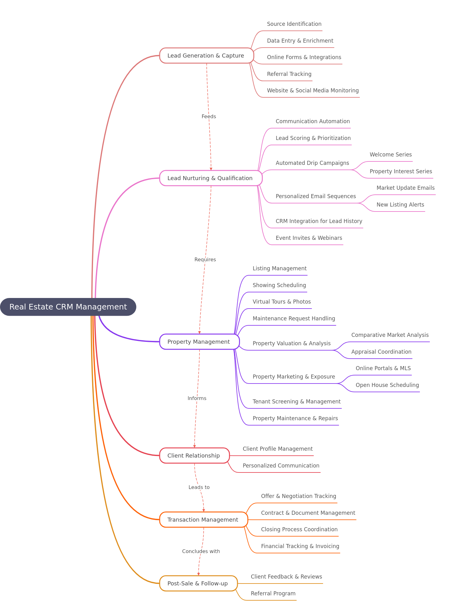 Real Estate CRM Management Flow Guide