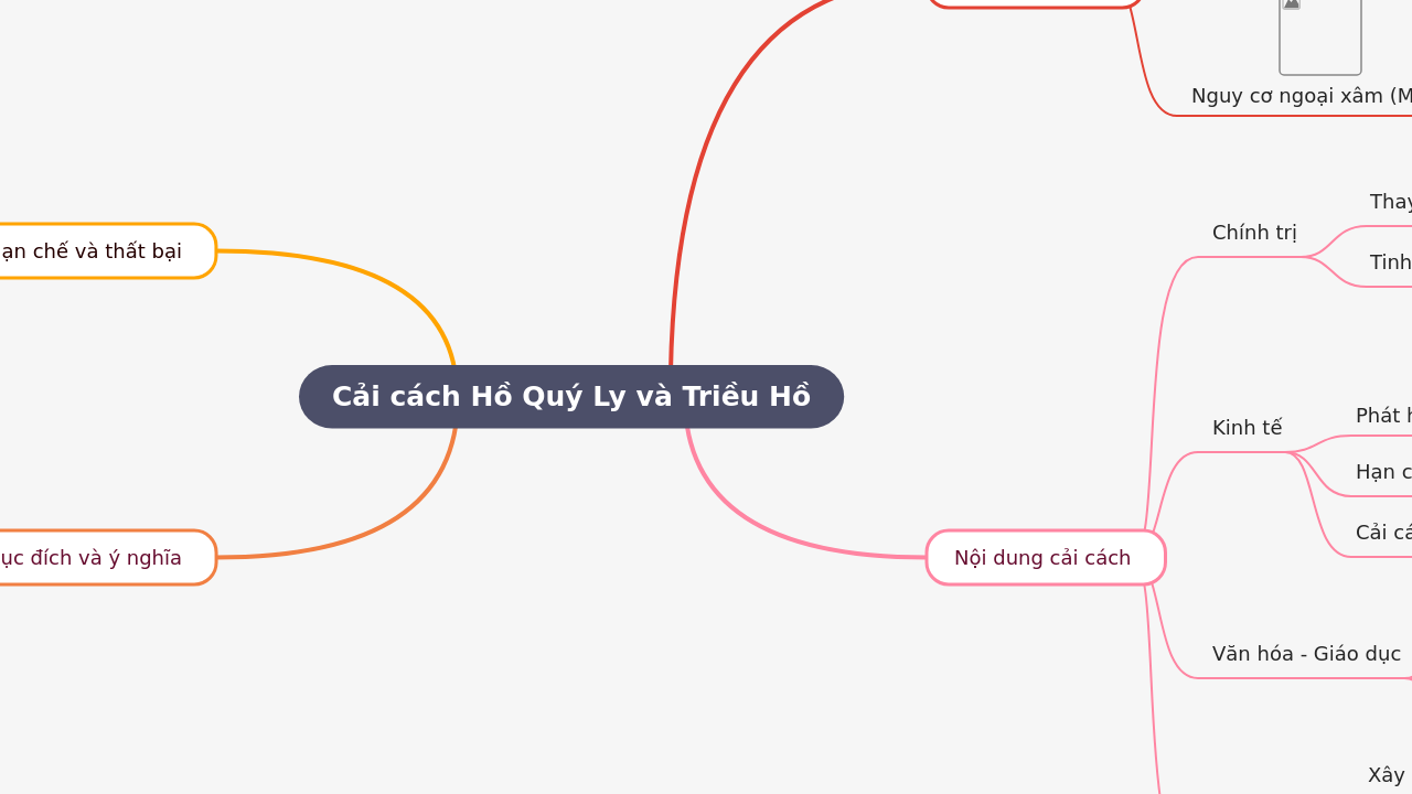 Mind Map:Cải cách Hồ Quý Ly và Triều Hồ ...