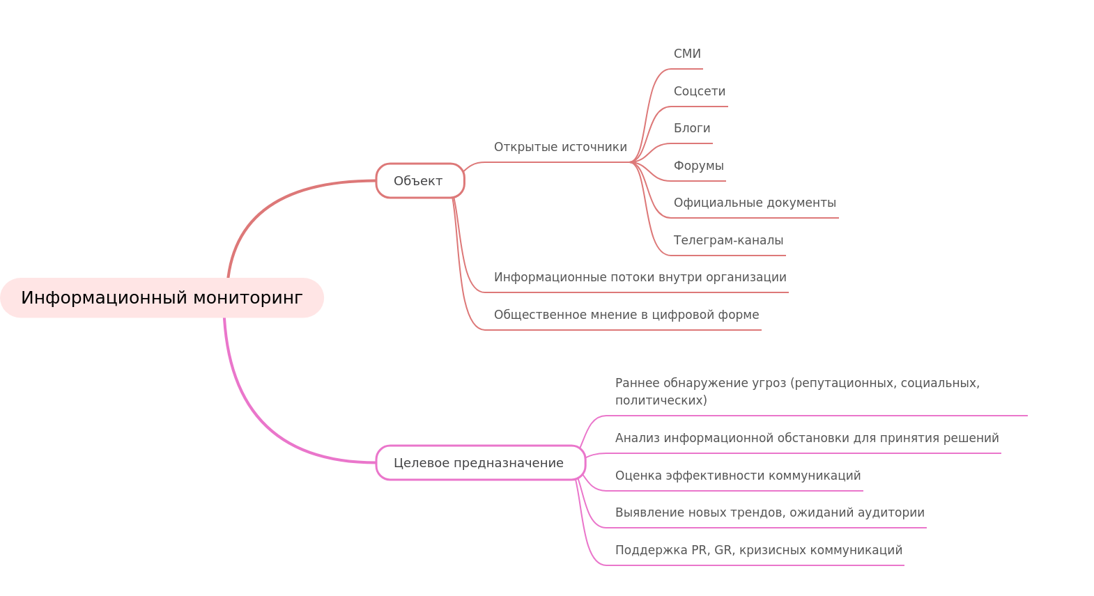Information Monitoring: Objects, Purposes, and Analysis