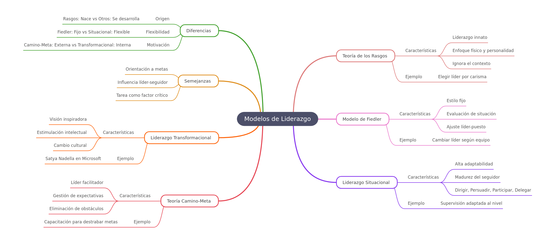 Understanding Key Leadership Models