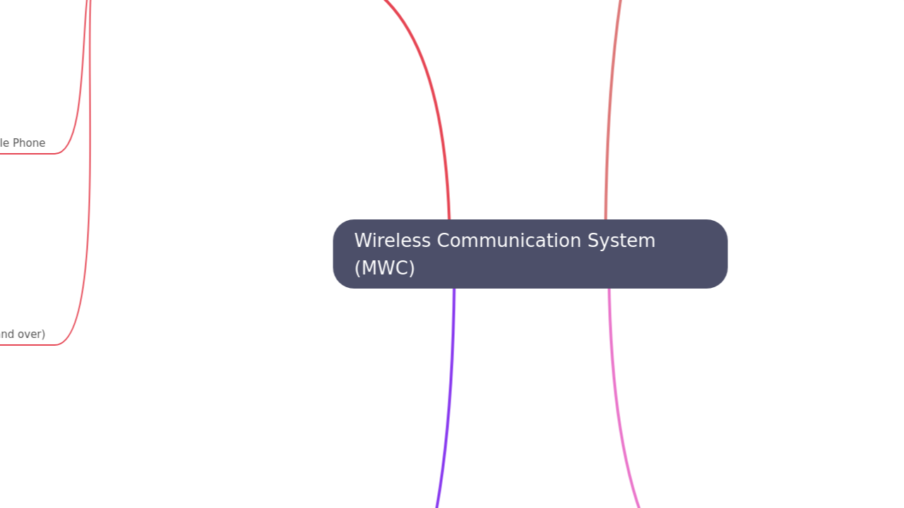 Mind Map:Wireless Communication System (MWC) ...