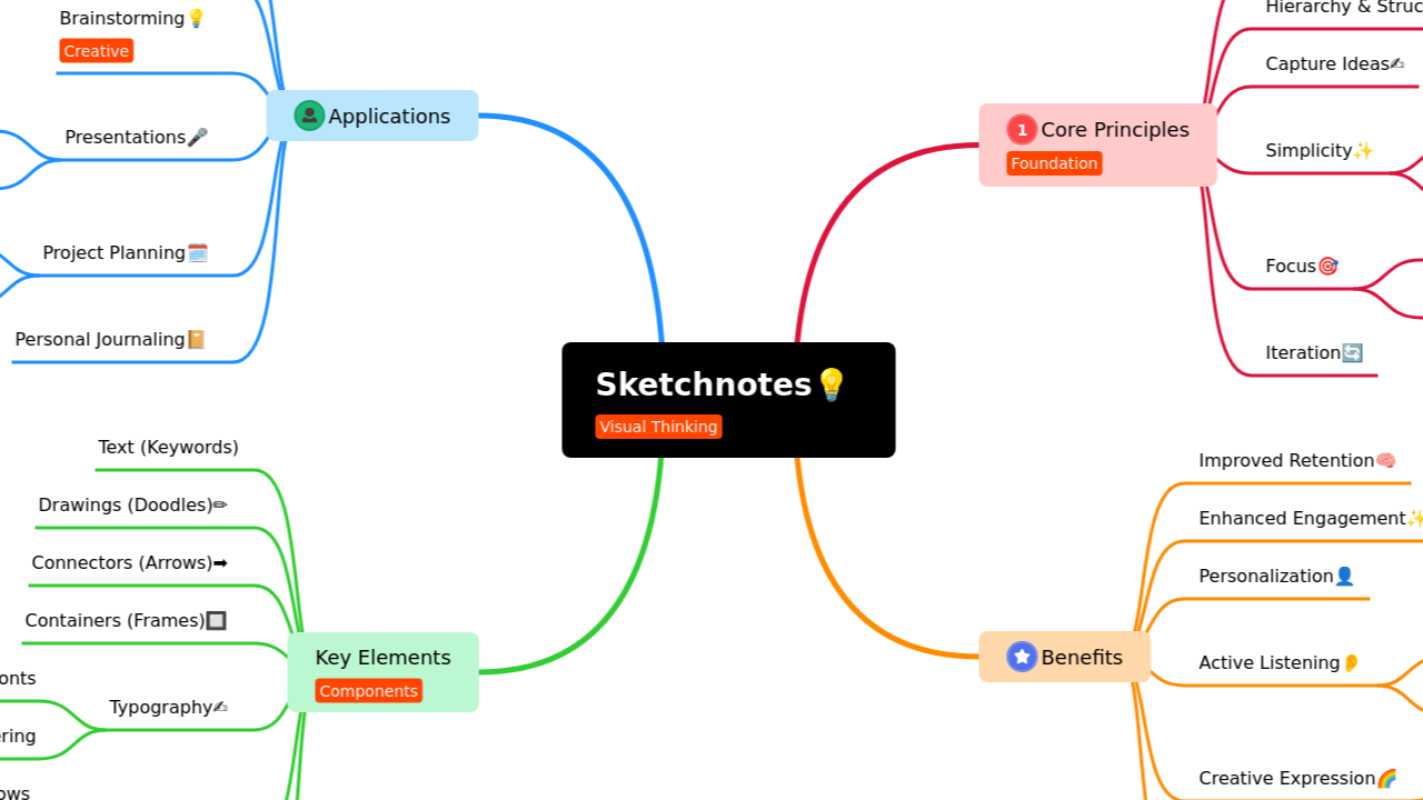 Mind Map:Sketchnotes ...