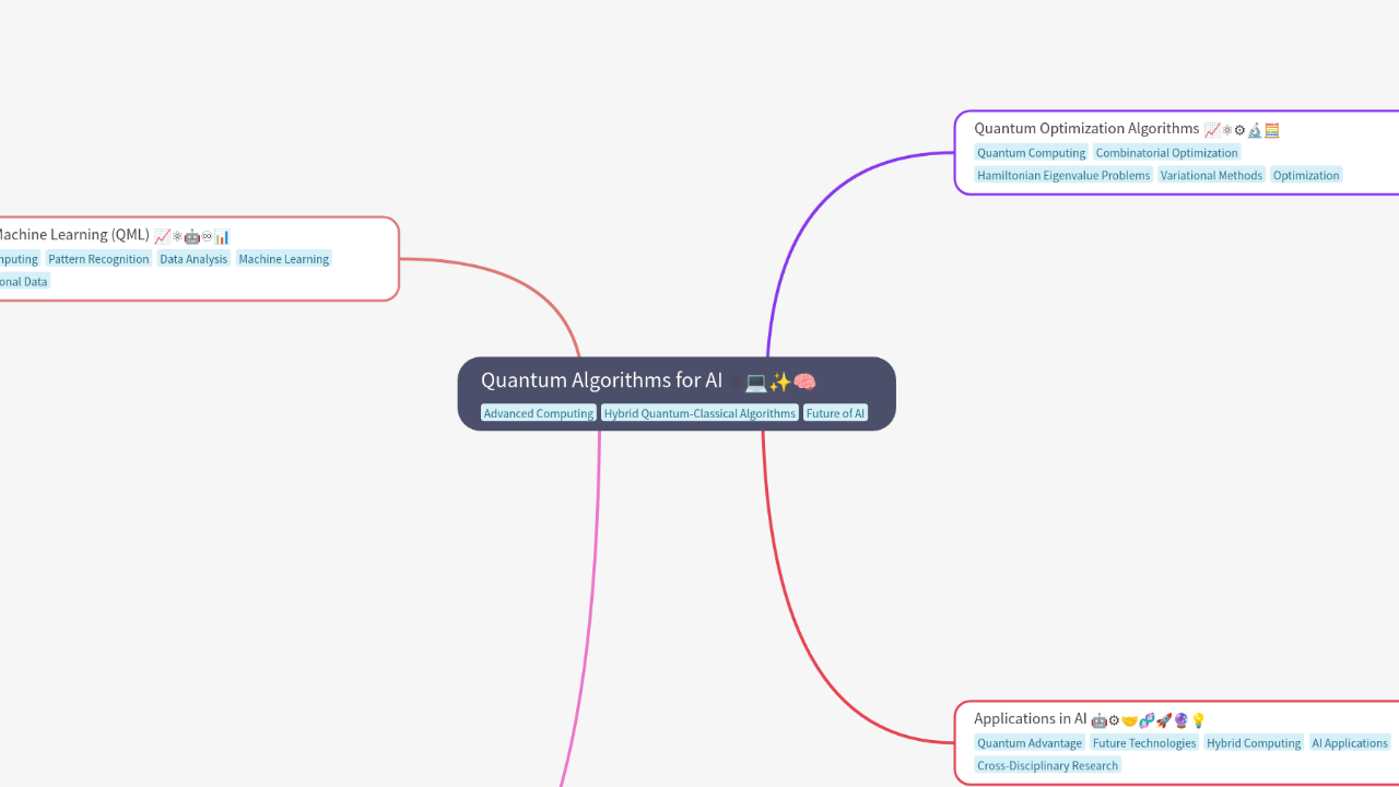 Mind Map:Quantum Algorithms for AI ...