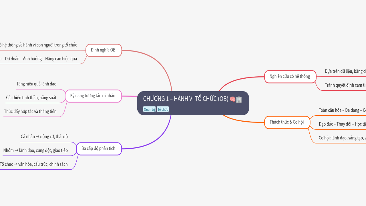 Mind Map:CHƯƠNG 1 – HÀNH VI TỔ CHỨC (OB) ...