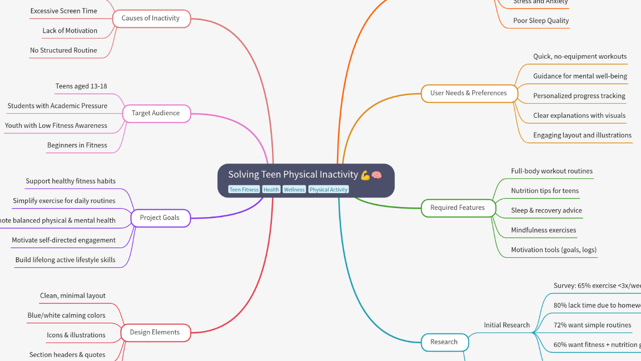 Mind Map:Solving Teen Physical Inactivity ...