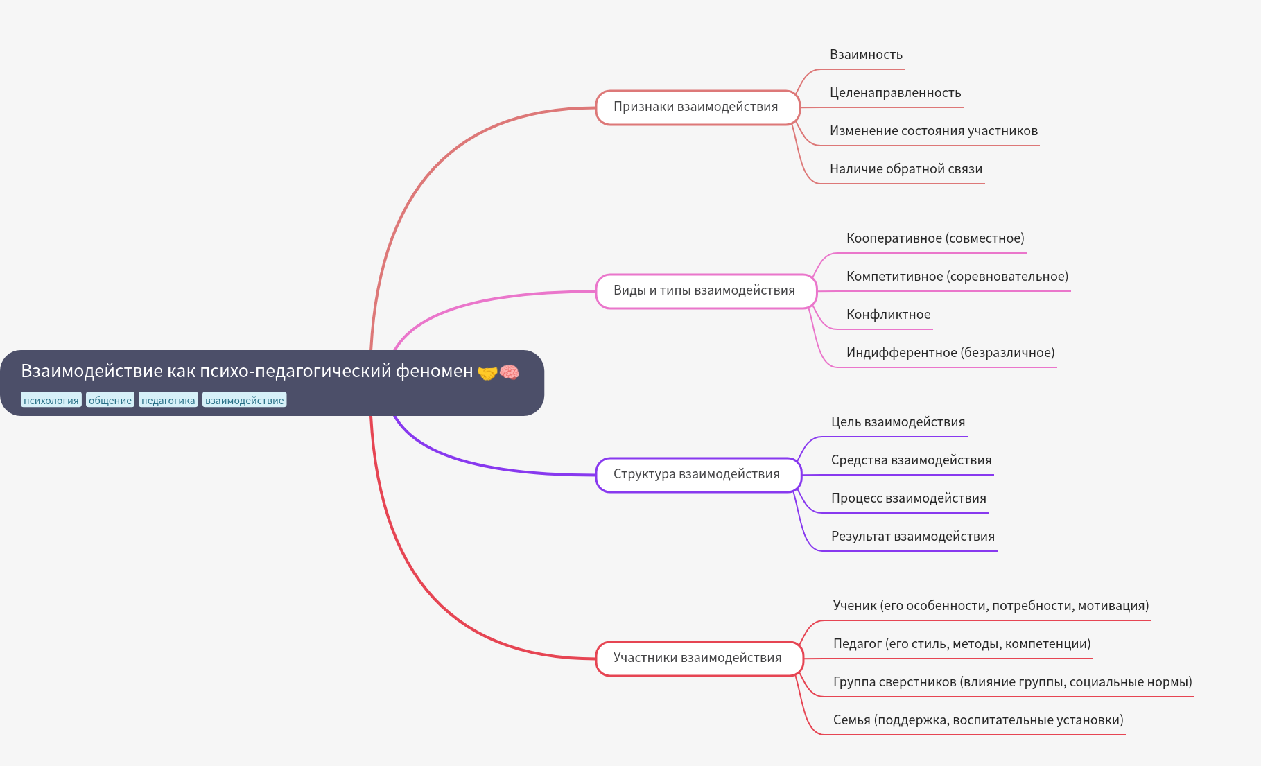 Psycho-Pedagogical Interaction: A Comprehensive Guide