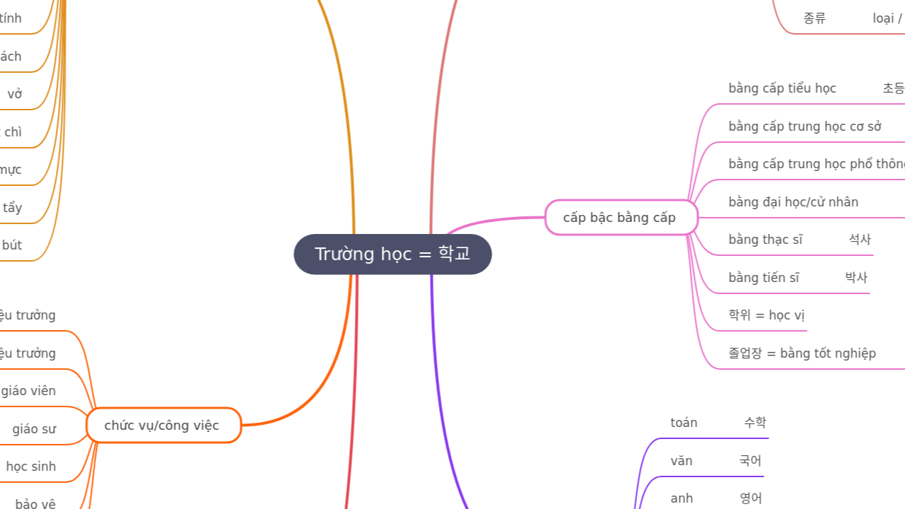Mind Map:Trường học = 학교 ...