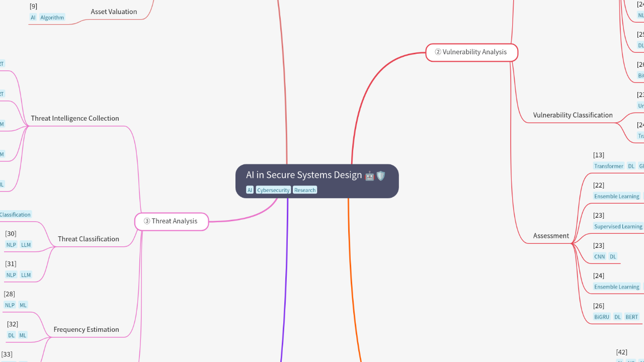 AI in Secure Systems Design