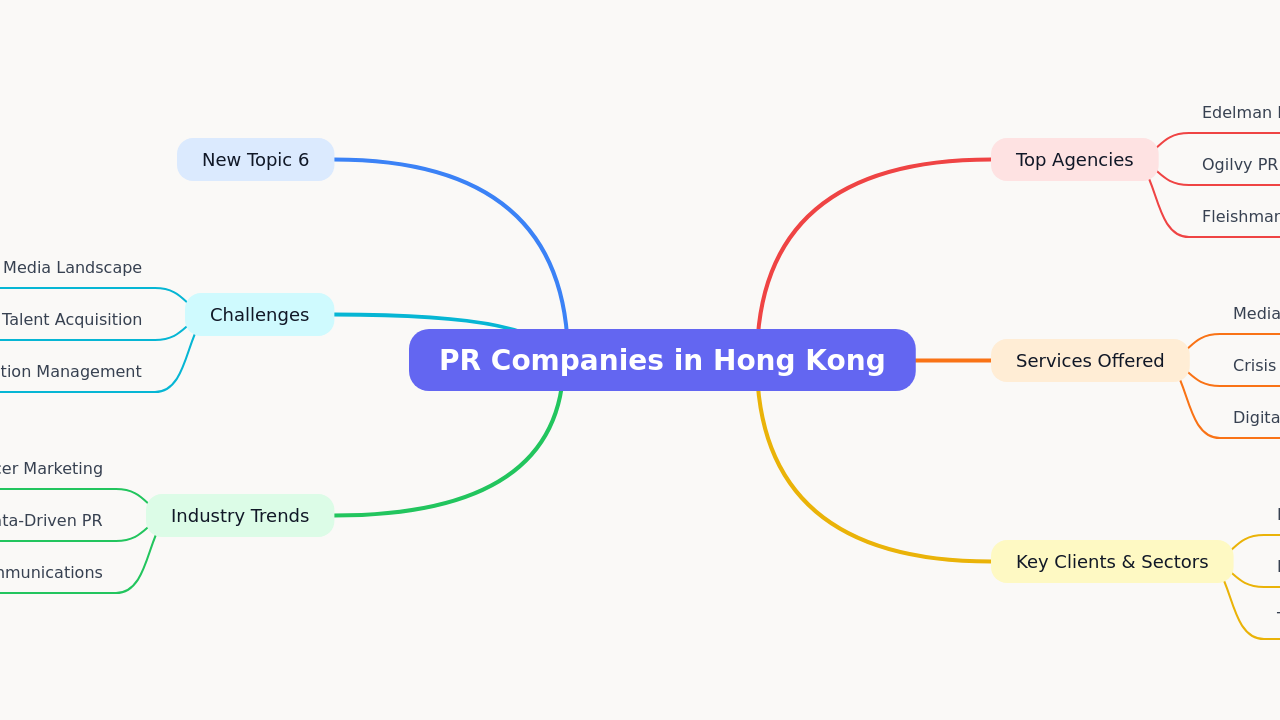 Mind Map:PR Companies in Hong Kong ...