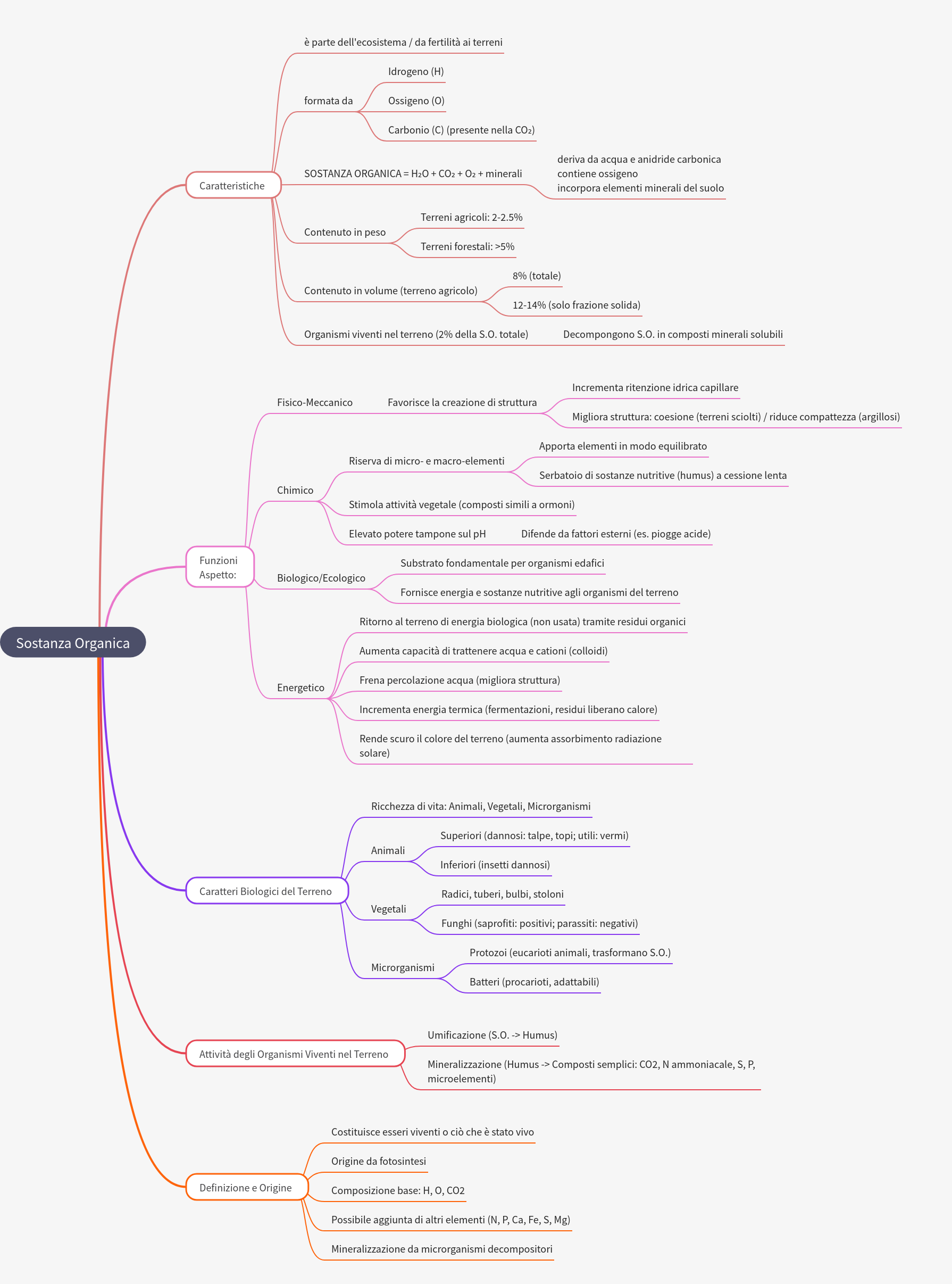 Soil Organic Matter: Essential for Soil Health