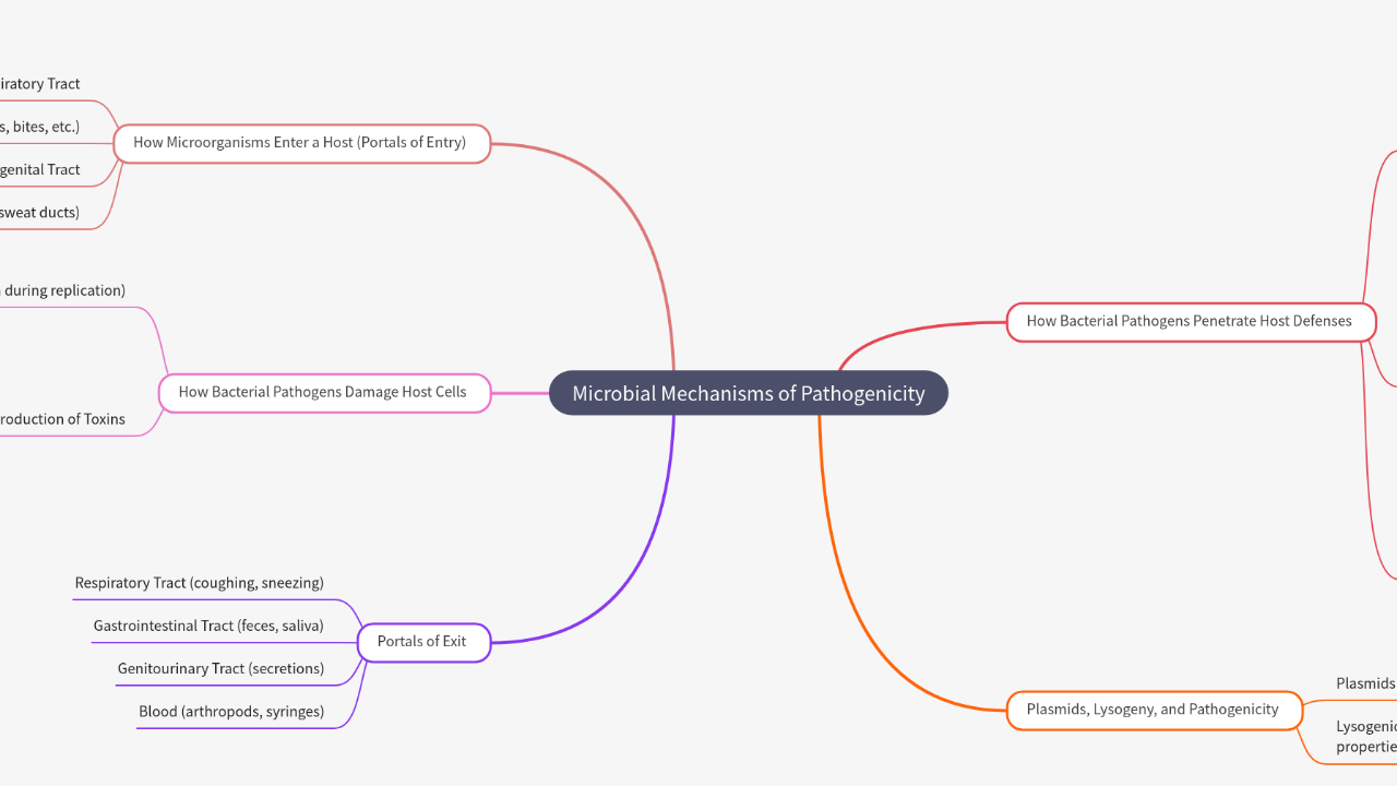 Mind Map:Microbial Mechanisms of Pathogenicity ...