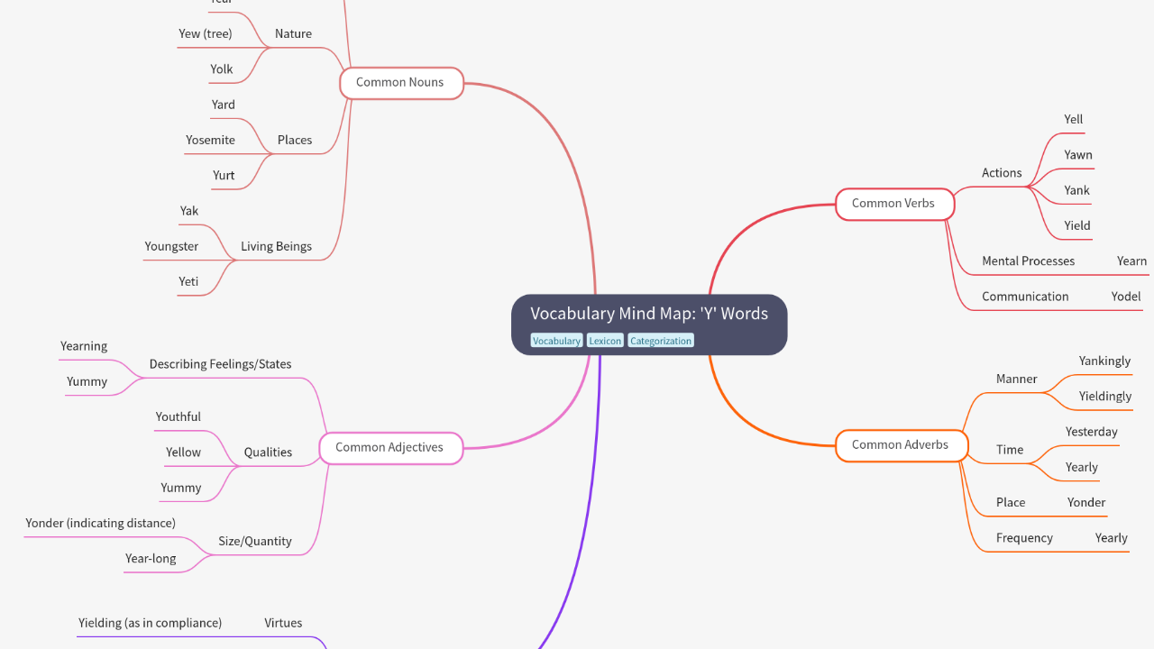 Vocabulary Mind Map: 'Y' Words
