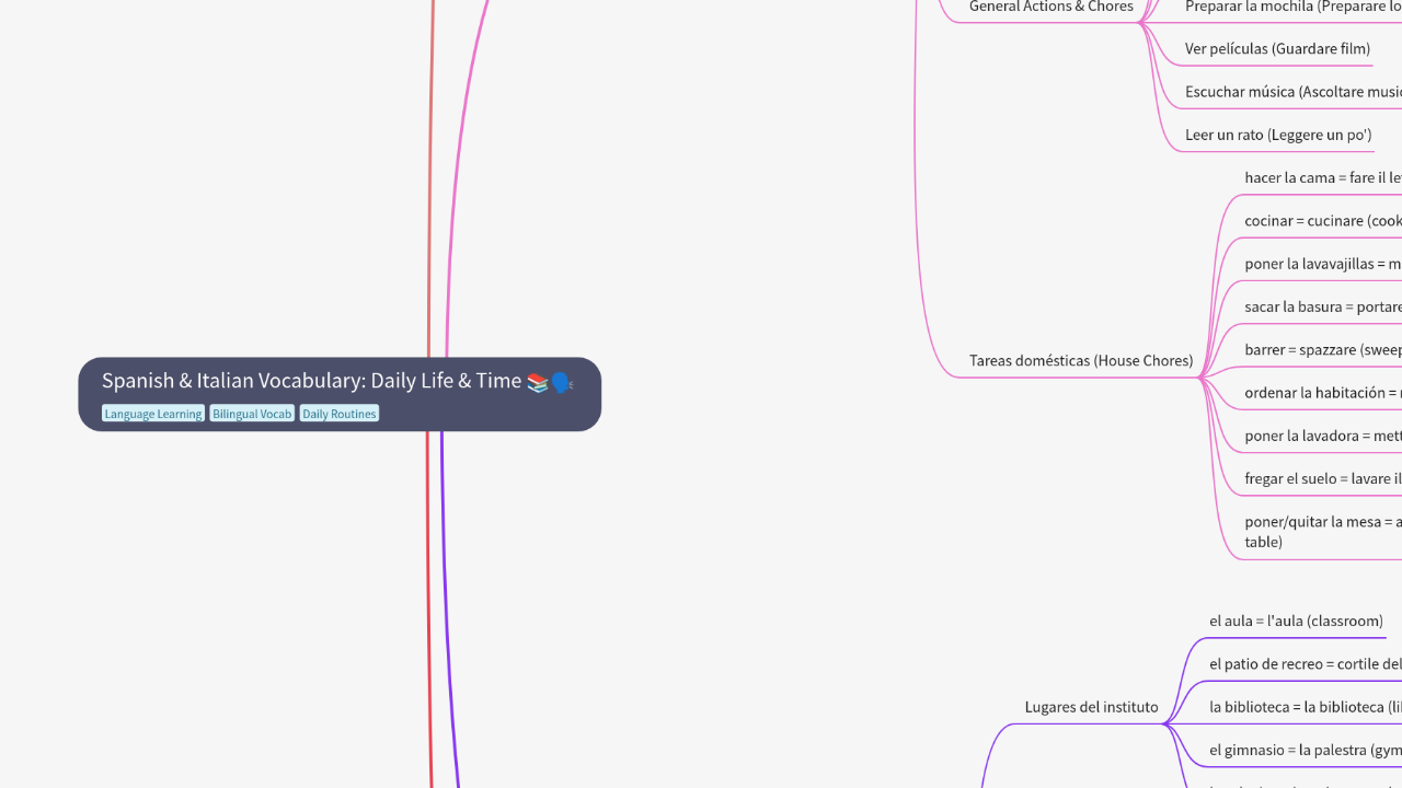 Mind Map:Spanish & Italian Vocabulary: Daily Life & Time ...