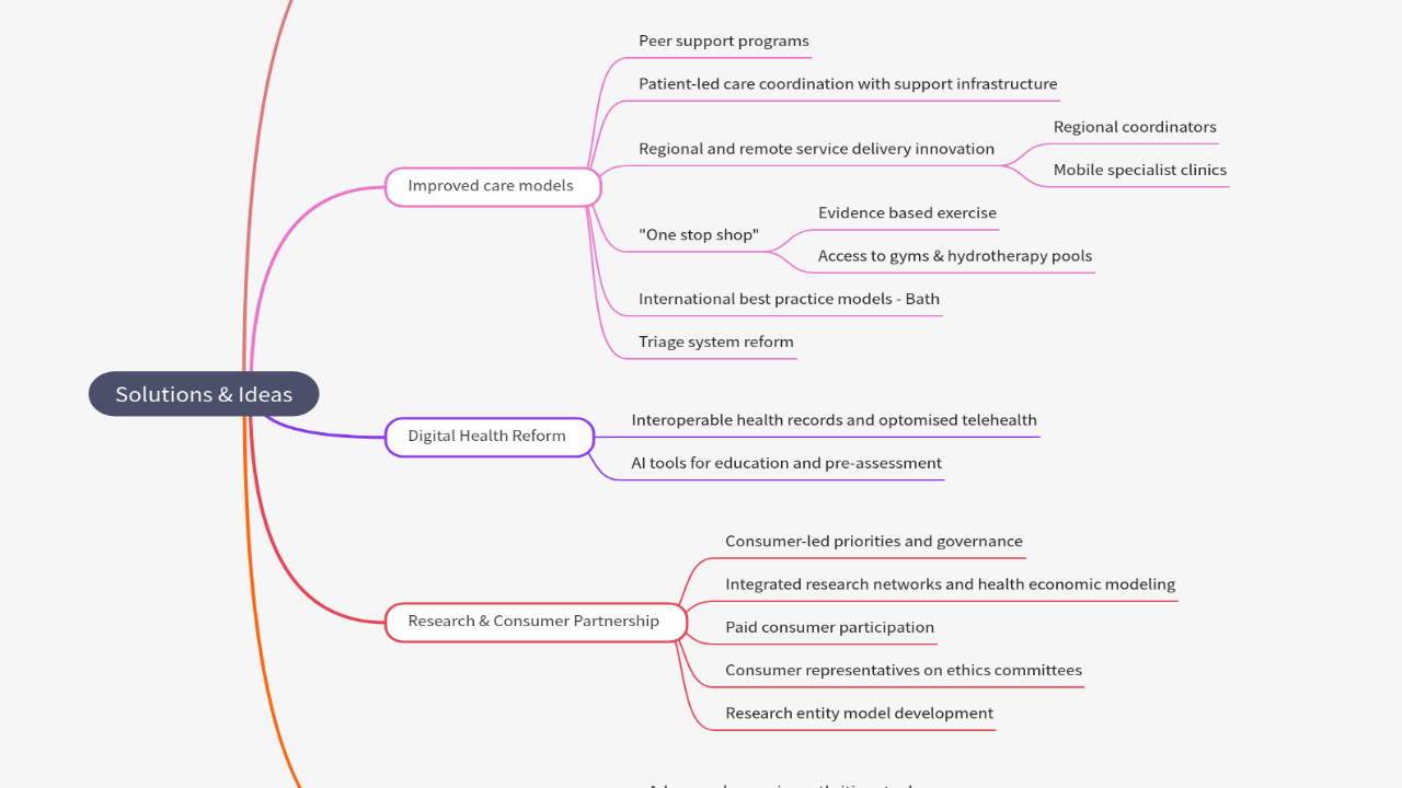 Mind Map:Solutions & Ideas ...