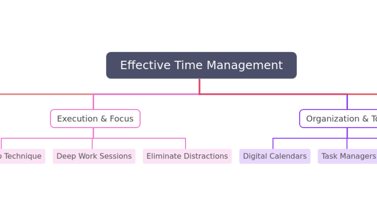 Effective Time Management