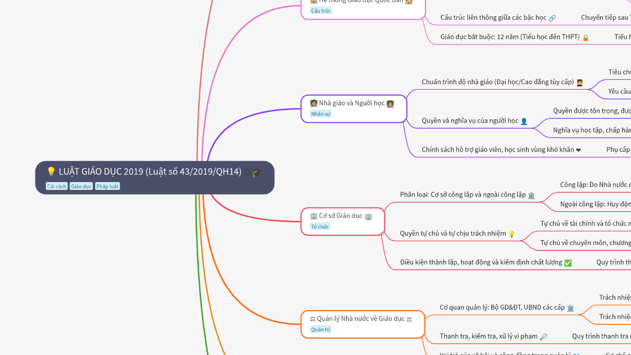 Mind Map:💡 LUẬT GIÁO DỤC 2019 (Luật số 43/2019/QH14) ...