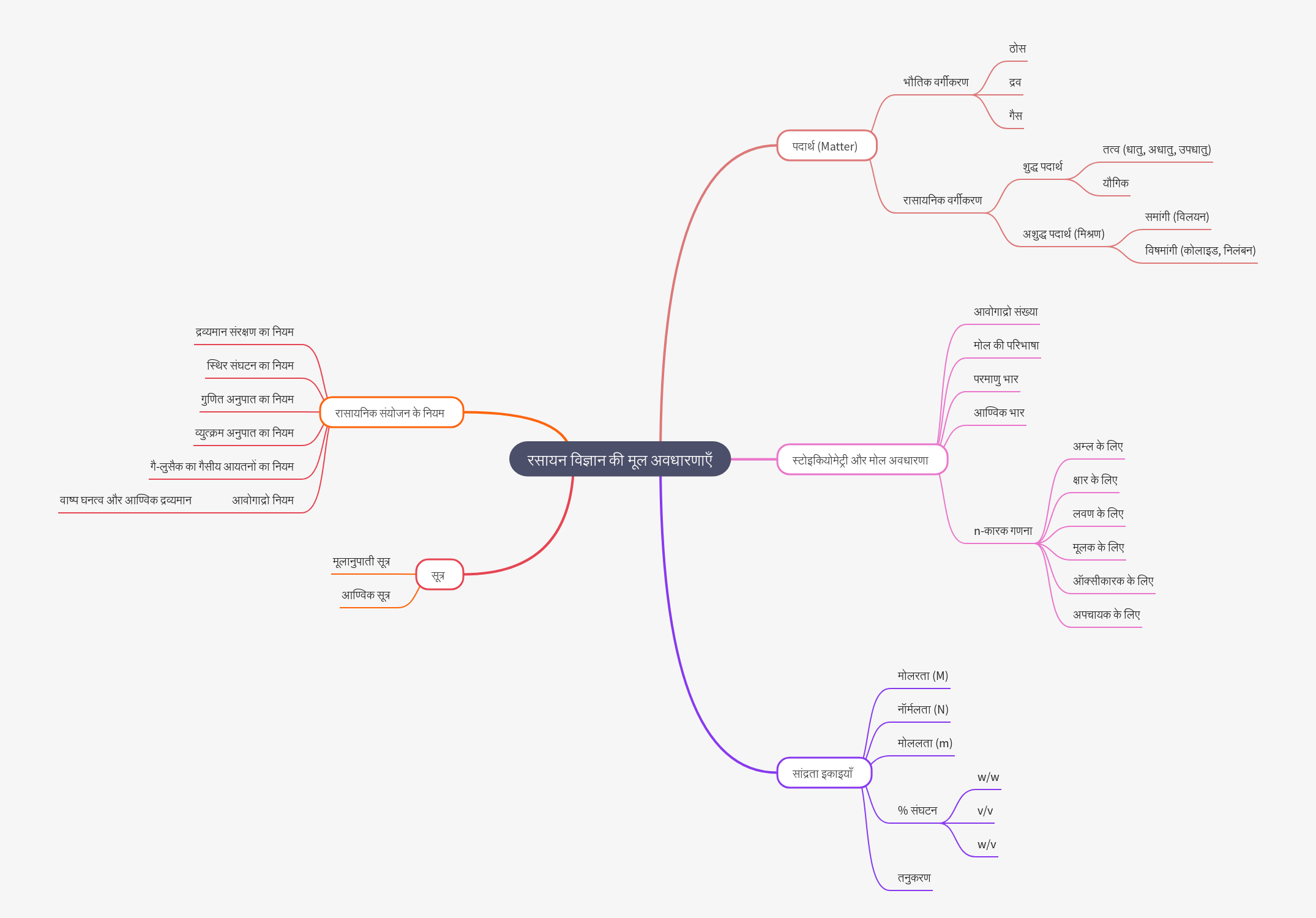 Basic Concepts of Chemistry Explained