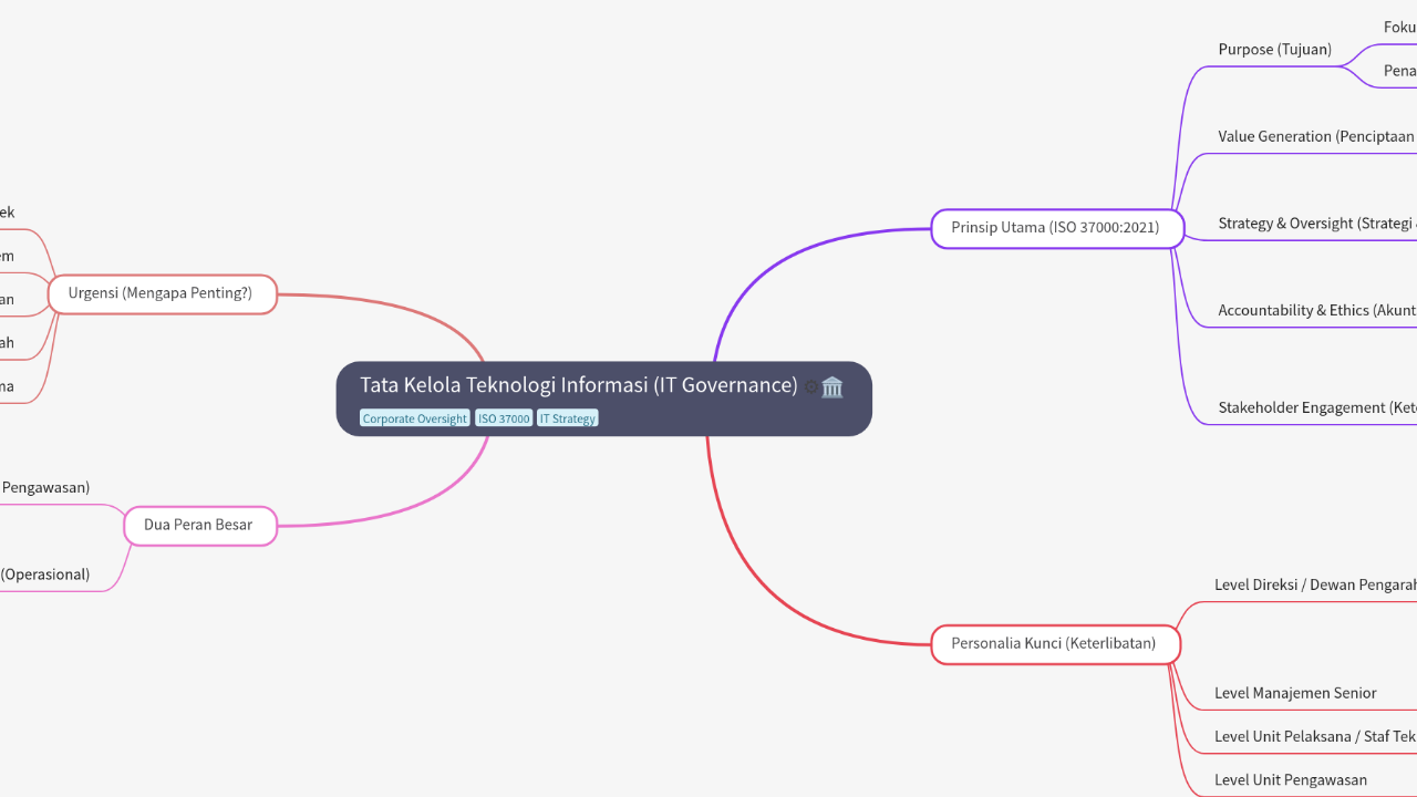 Tata Kelola Teknologi Informasi (IT Governance)