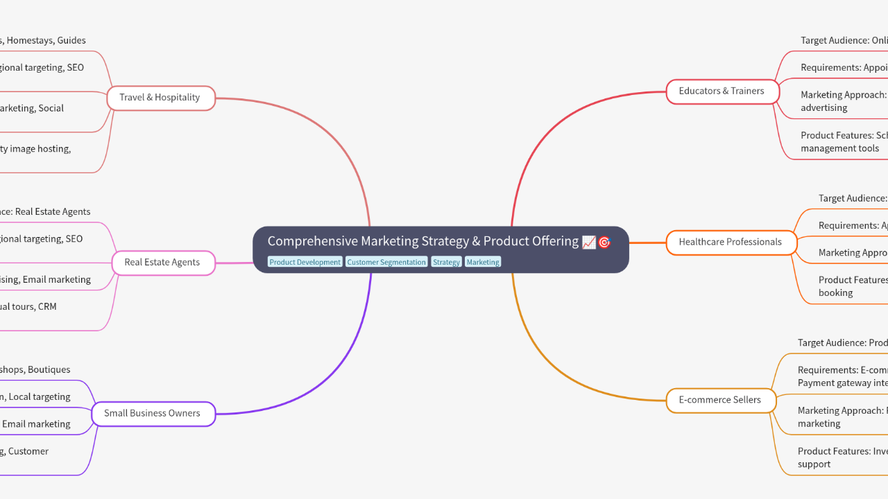 Mind Map:Comprehensive Marketing Strategy & Product Offering ...