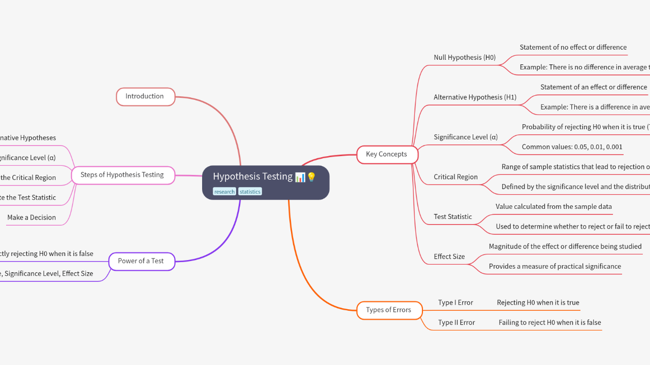 Mind Map:Hypothesis Testing ...