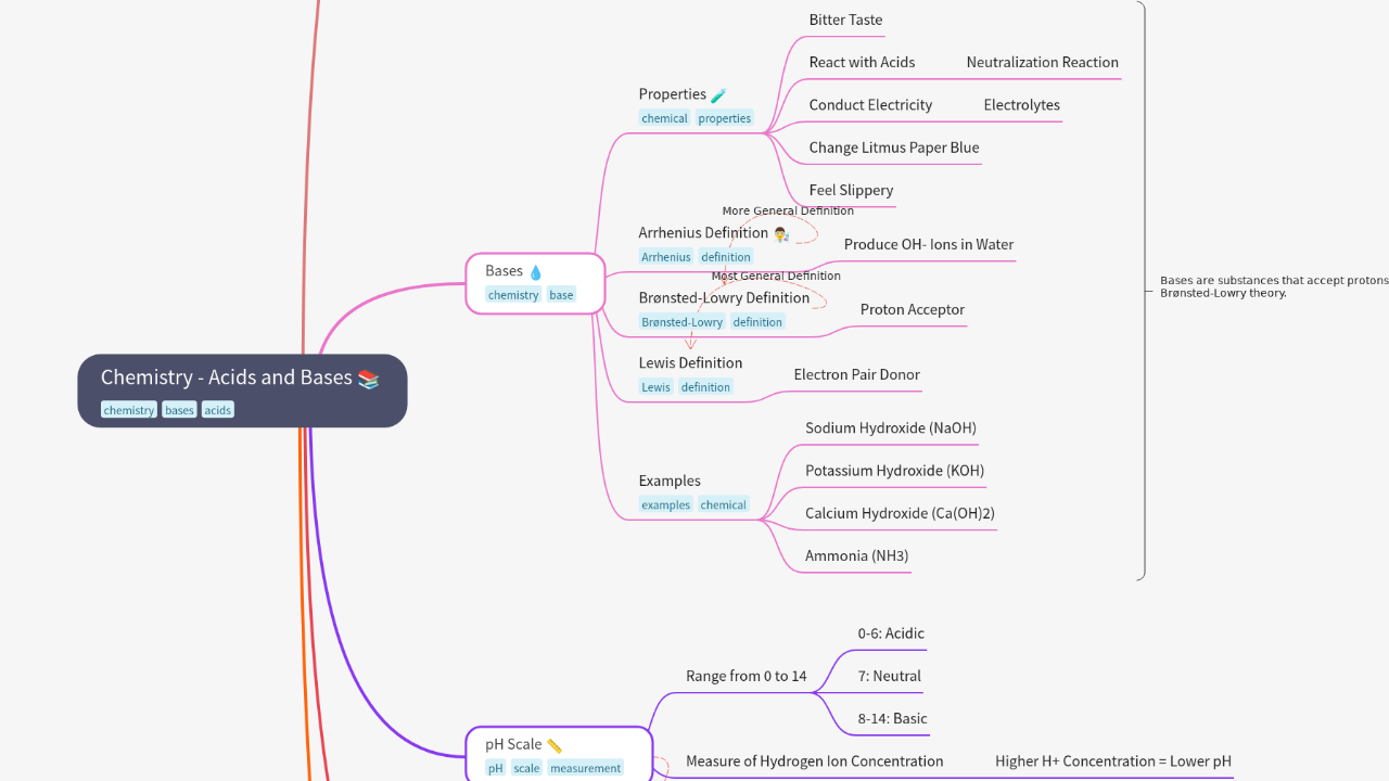 Mind Map:Chemistry - Acids and Bases ...