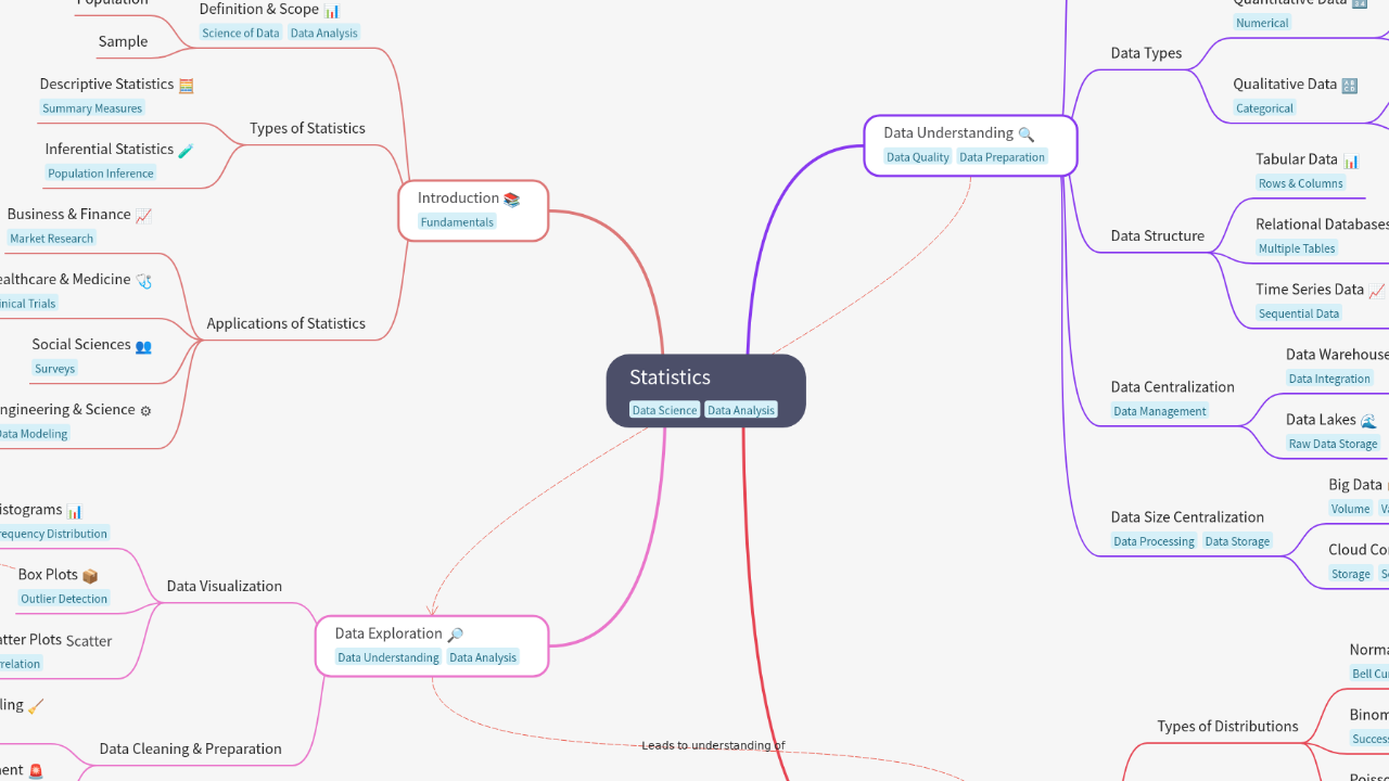 Mind Map:Statistics ...