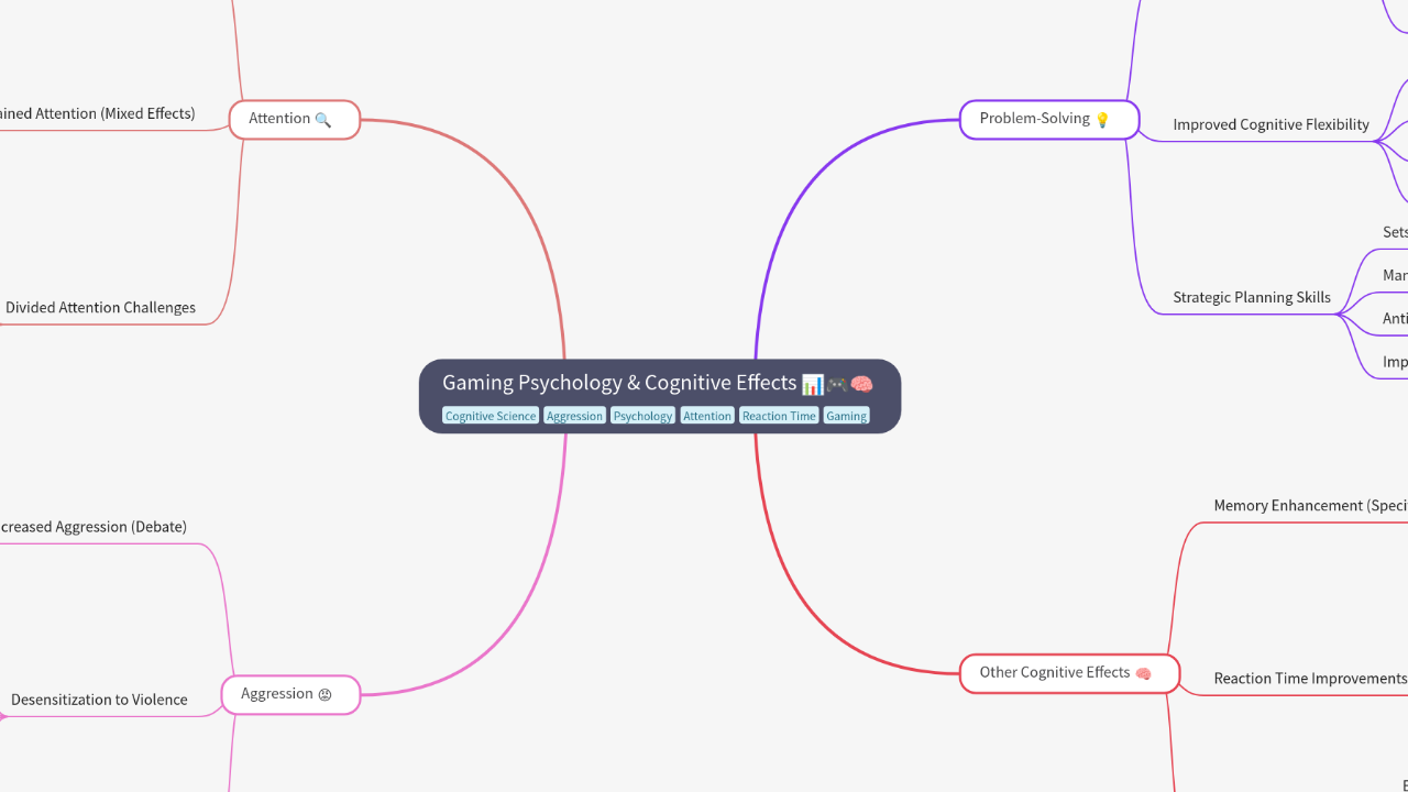Mind Map:Gaming Psychology & Cognitive Effects ...