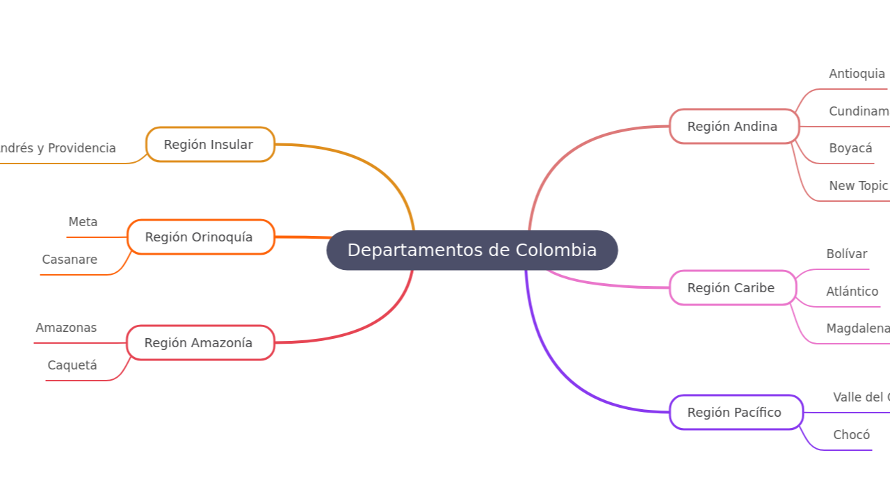 Mind Map:Departamentos de Colombia ...